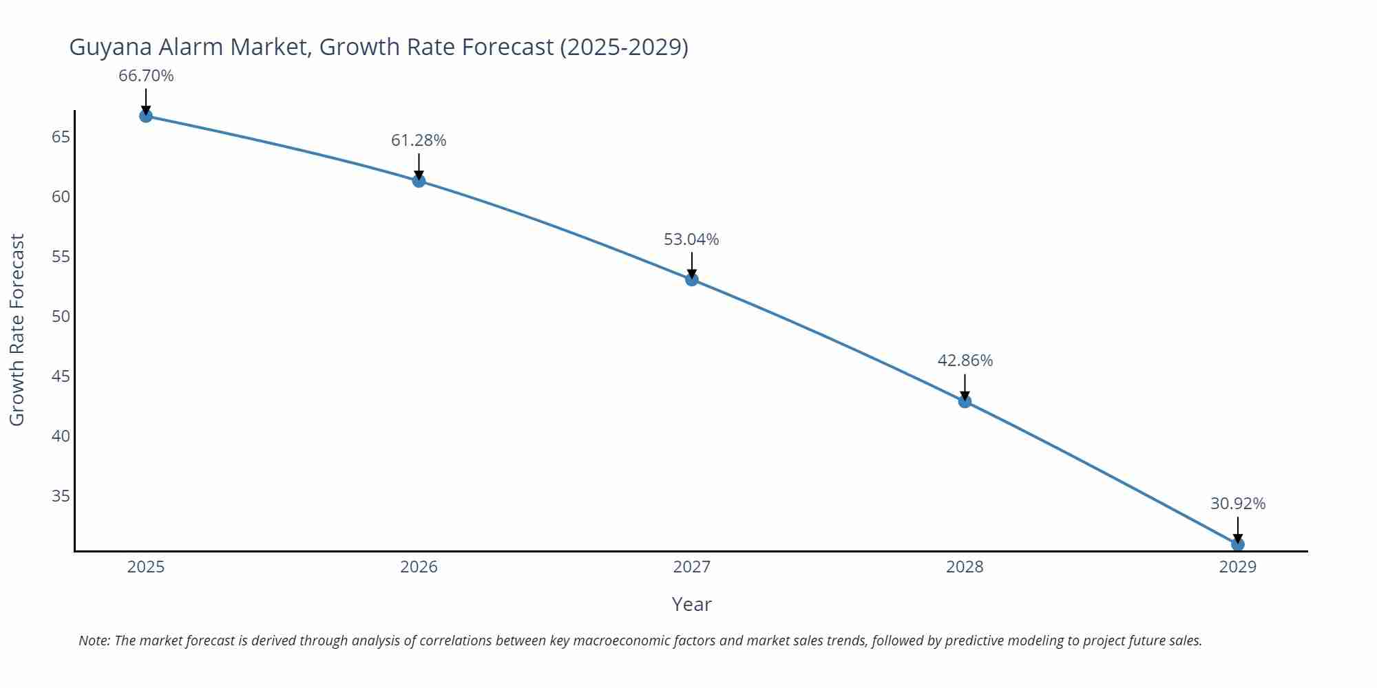 Guyana Alarm Market Size Growth Rate