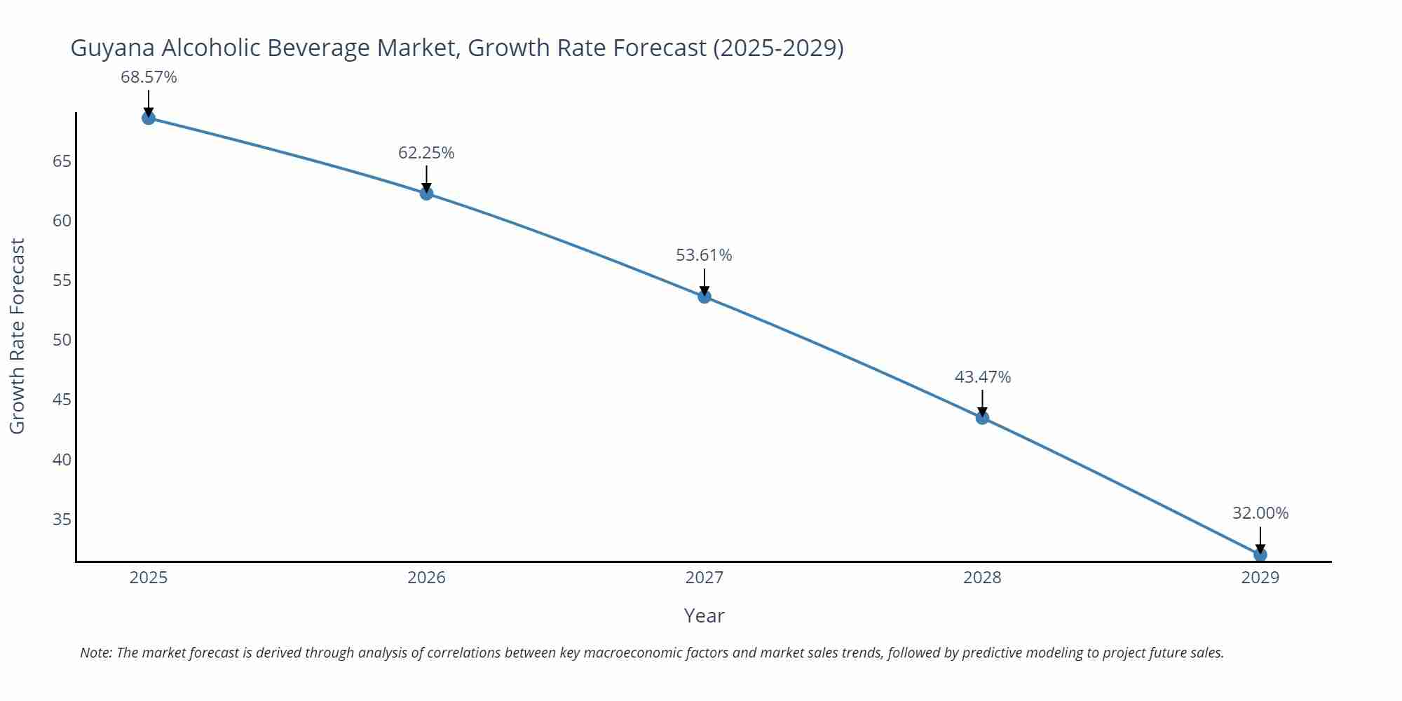 Guyana Alcoholic Beverage Market Growth Rate
