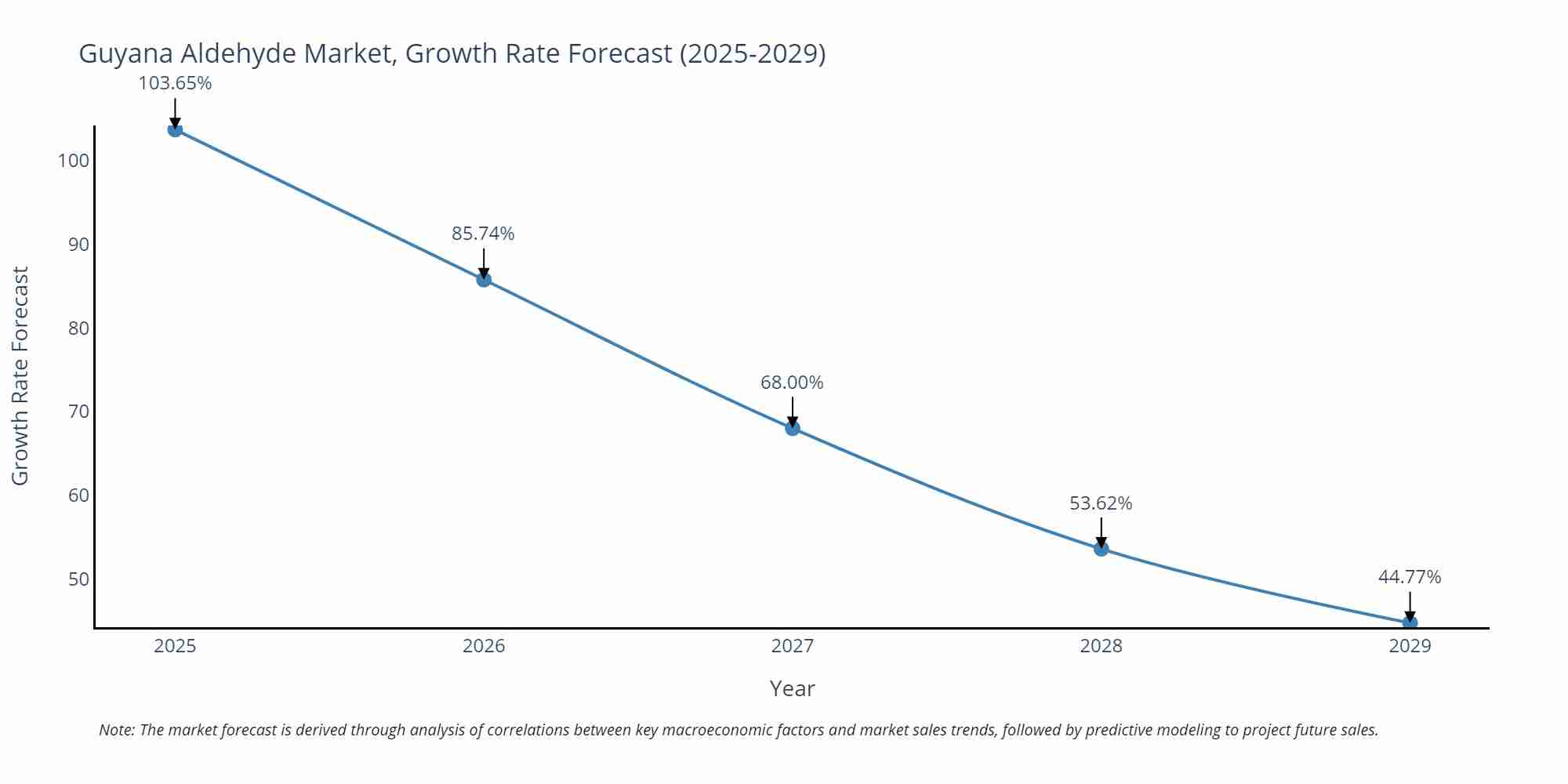 Guyana Aldehyde Market Growth Rate