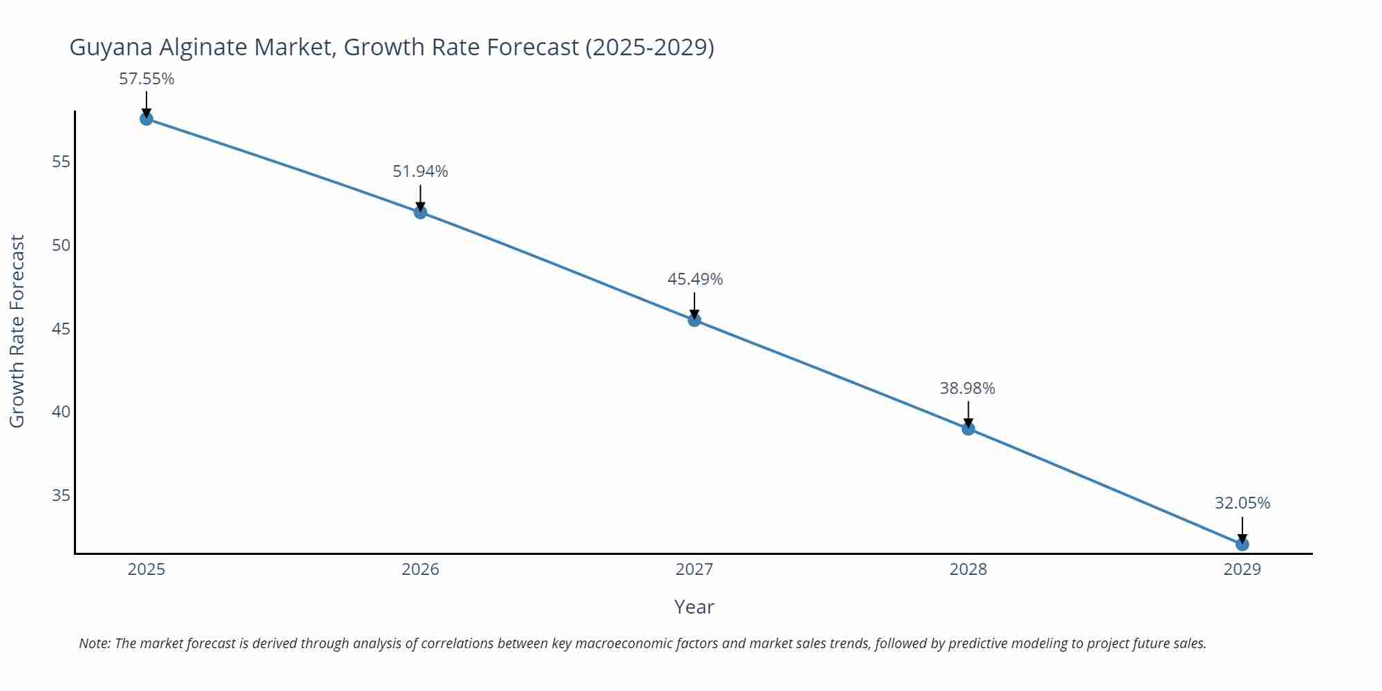 Guyana Alginate Market Growth Rate