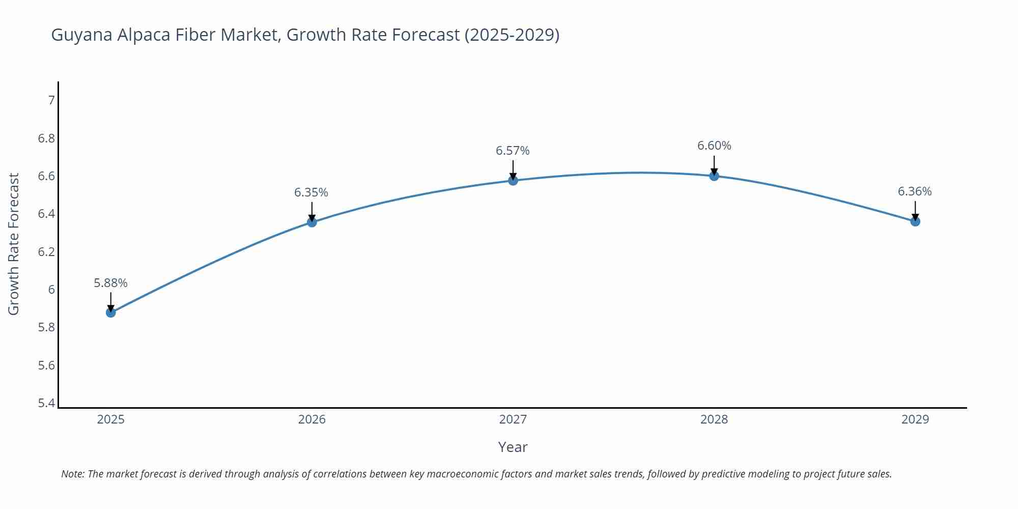 Guyana Alpaca Fiber Market Growth Rate