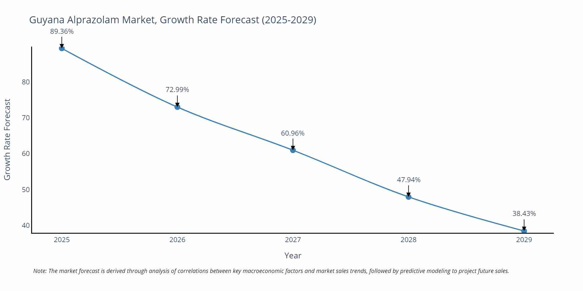 Guyana Alprazolam Market Growth Rate