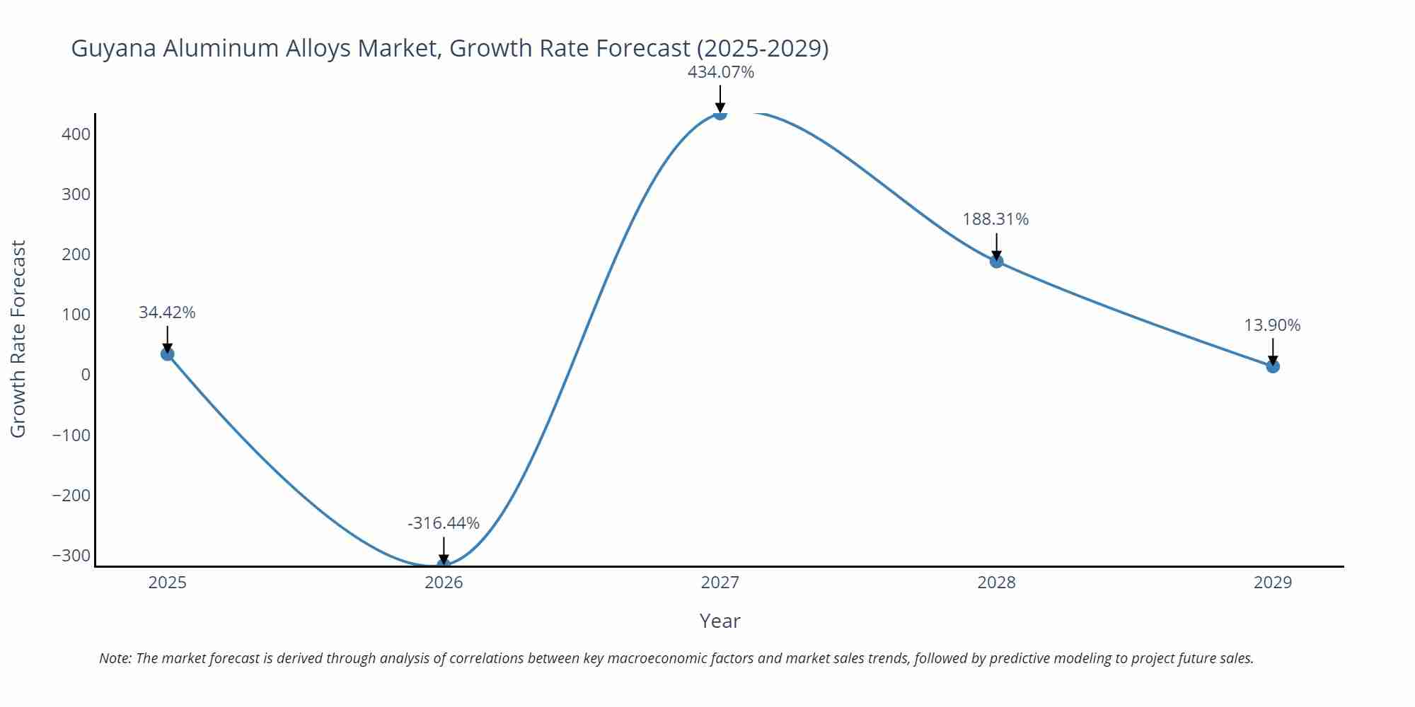 Guyana Aluminum Alloys Market Growth Rate