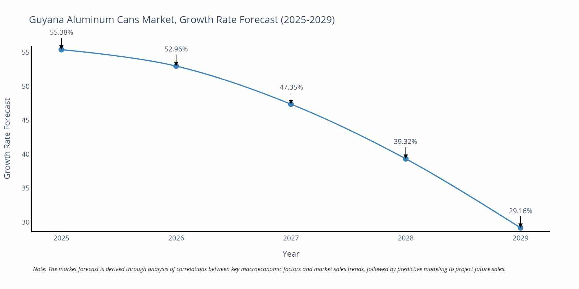 Guyana Aluminum Cans Market Growth Rate