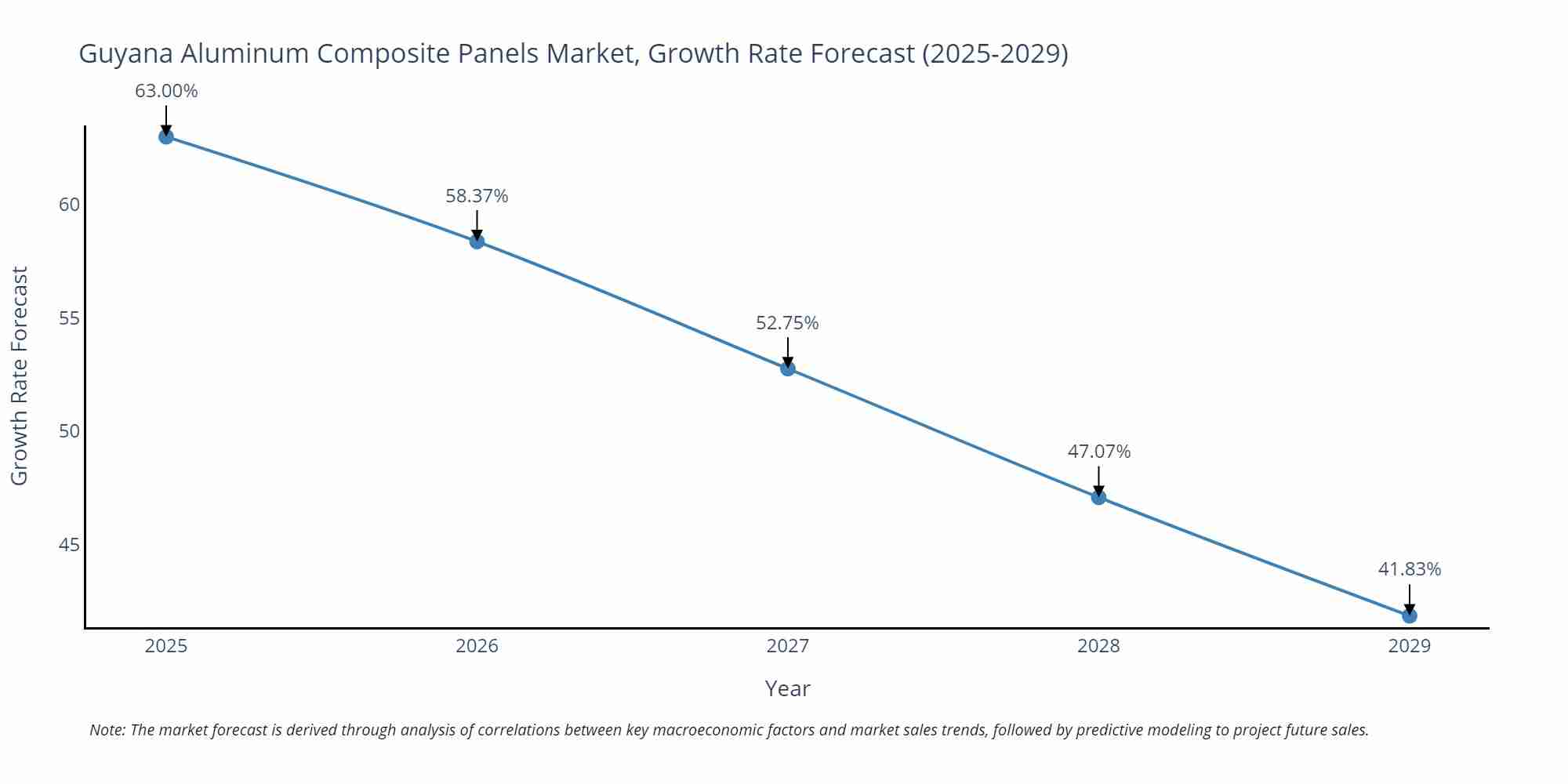 Guyana Aluminum Composite Panels Market Size Growth Rate