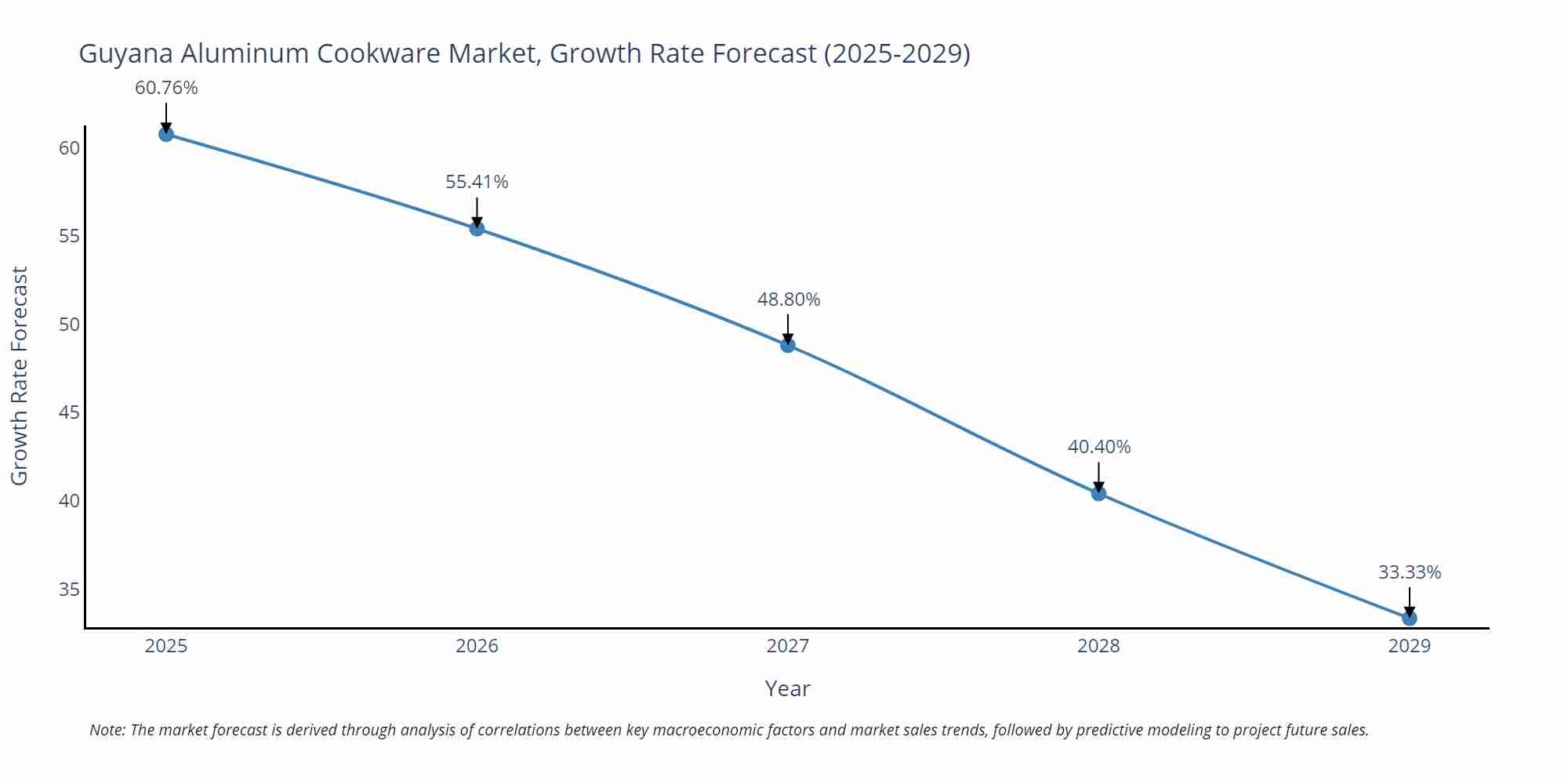Guyana Aluminum Cookware Market Growth Rate