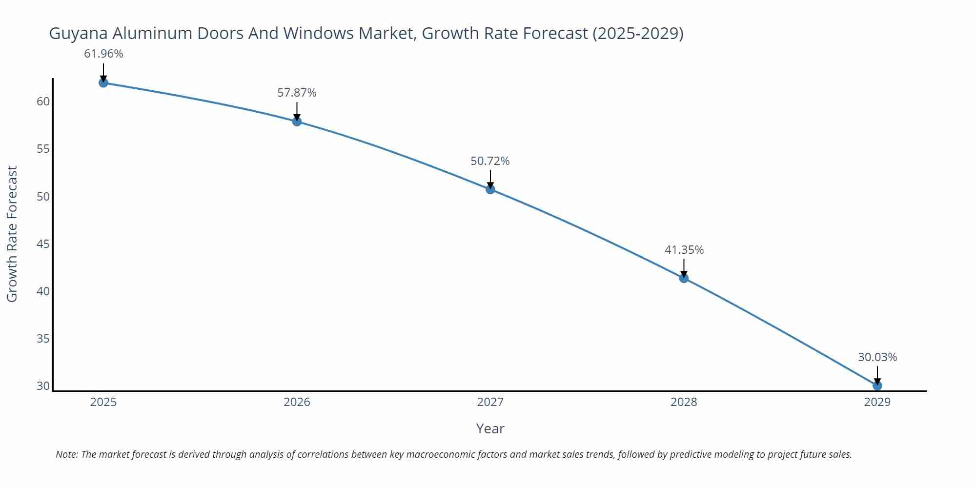 Guyana Aluminum Doors And Windows Market Growth Rate