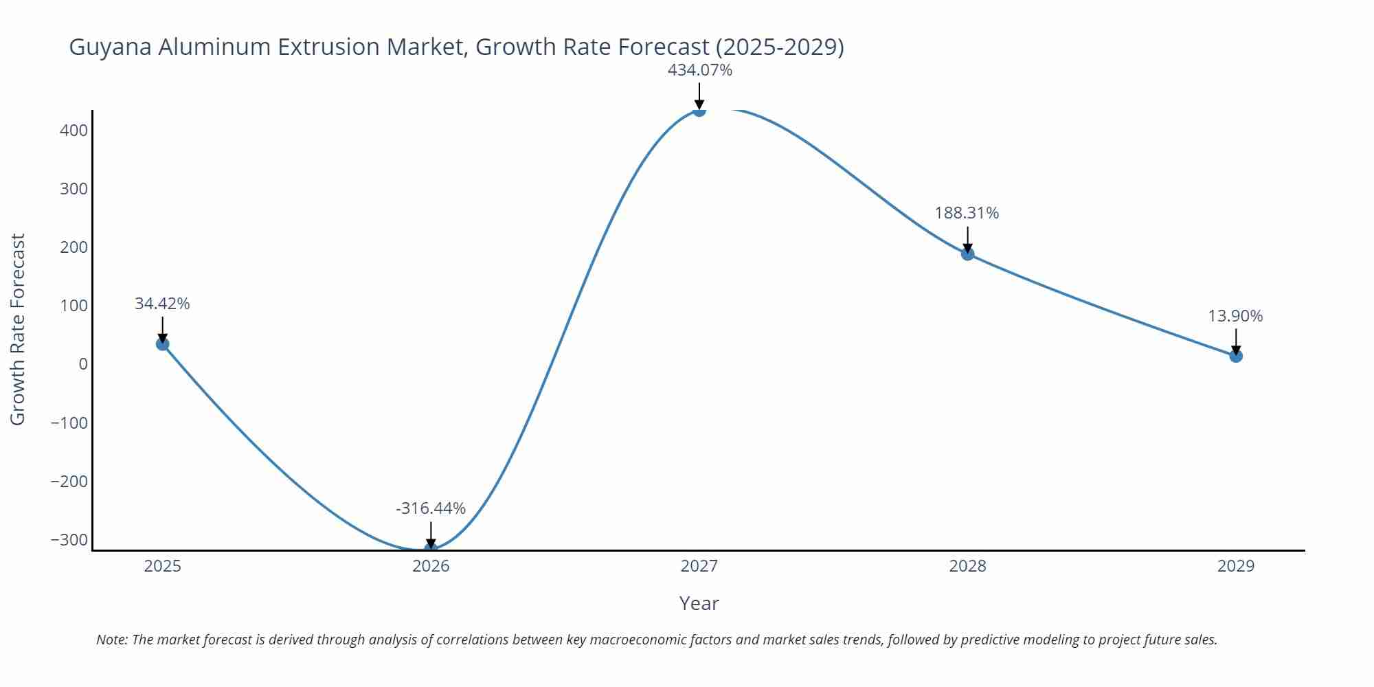 Guyana Aluminum Extrusion Market Growth Rate