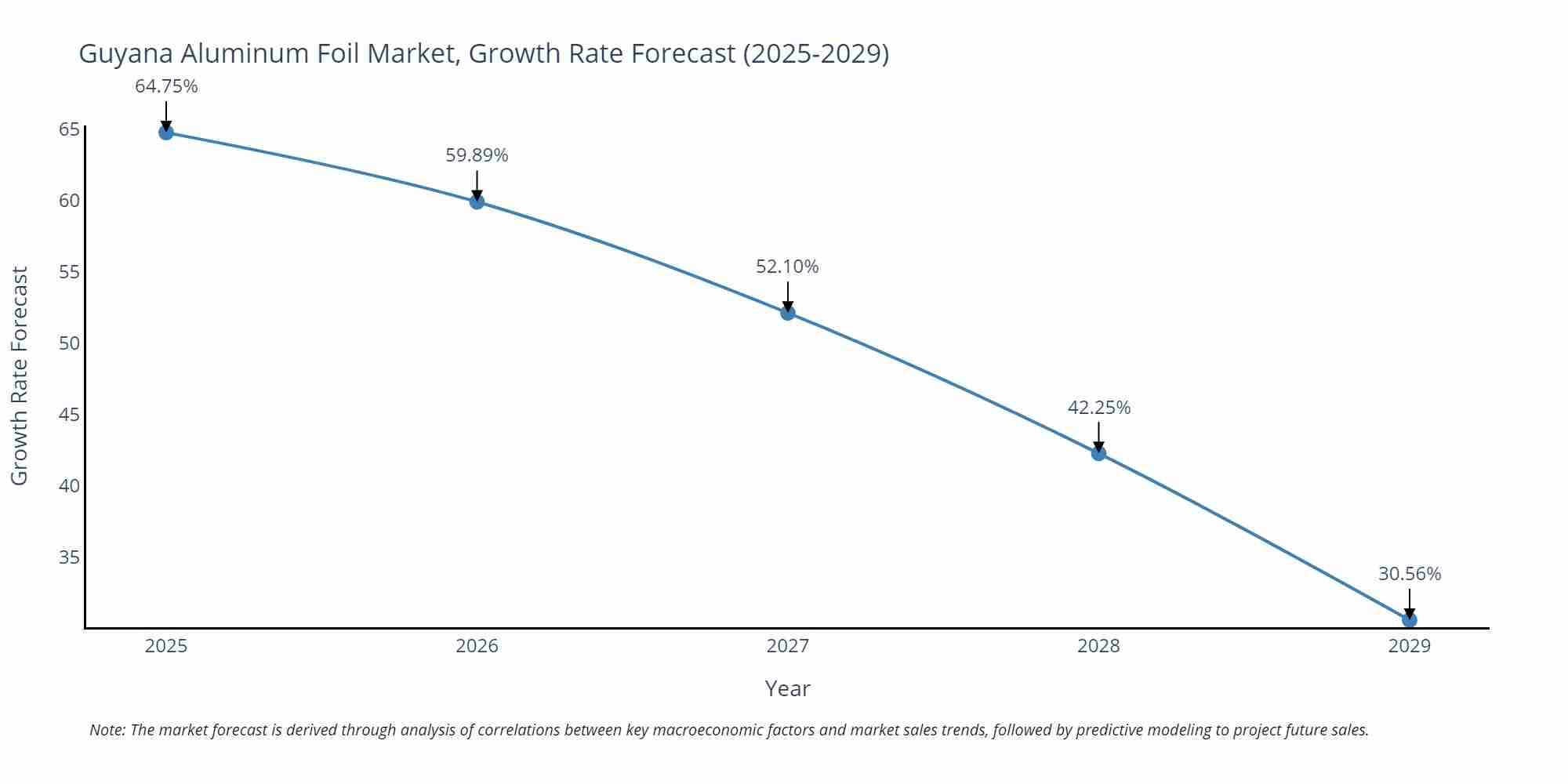 Guyana Aluminum Foil Market Growth Rate