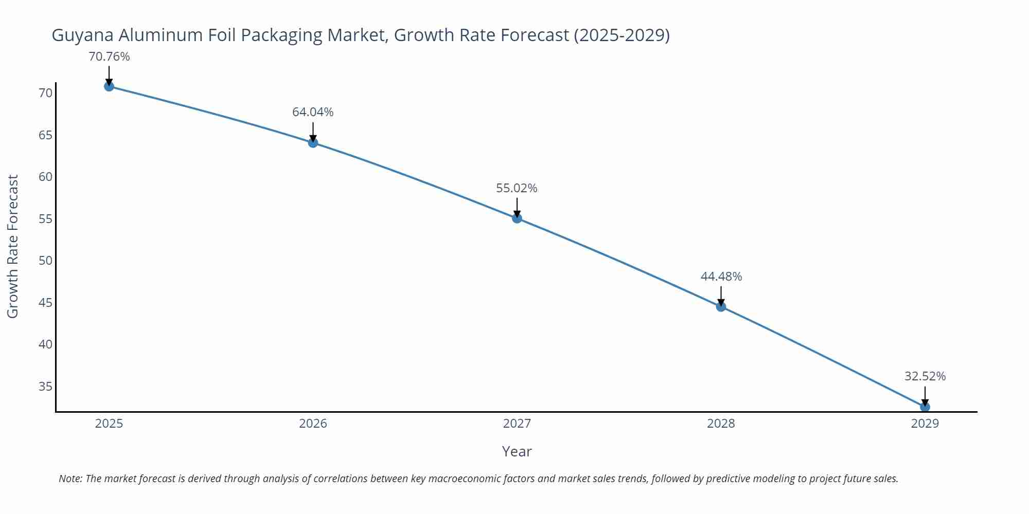 Guyana Aluminum Foil Packaging Market Growth Rate