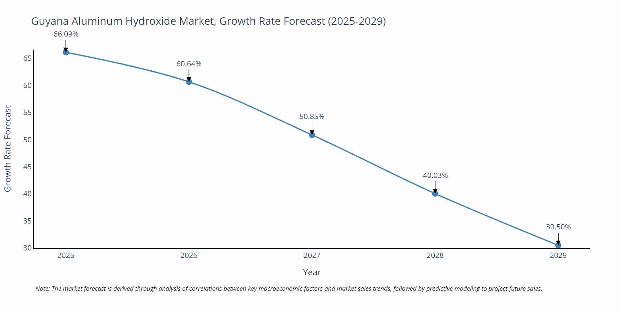 Guyana Aluminum Hydroxide Market Growth Rate