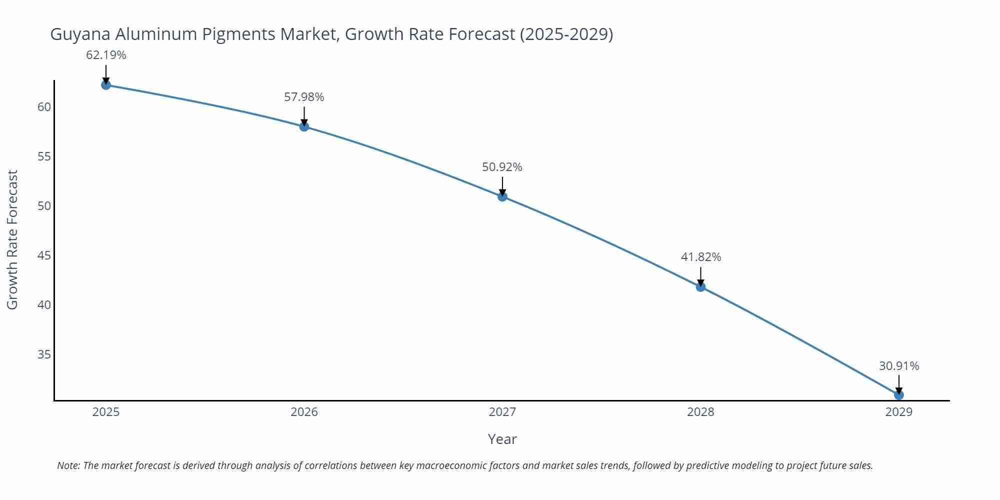 Guyana Aluminum Pigments Market Growth Rate