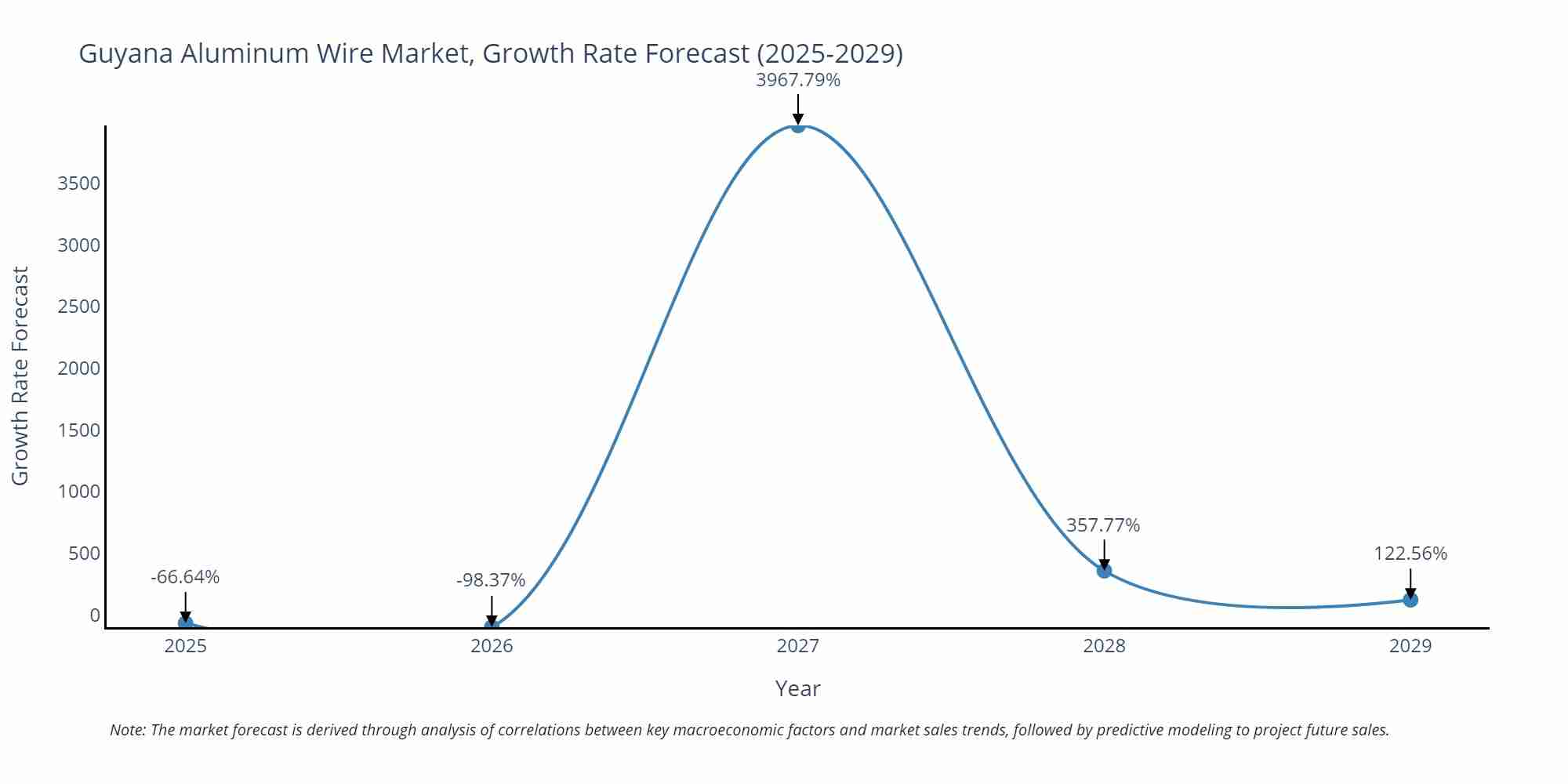 Guyana Aluminum Wire Market Growth Rate