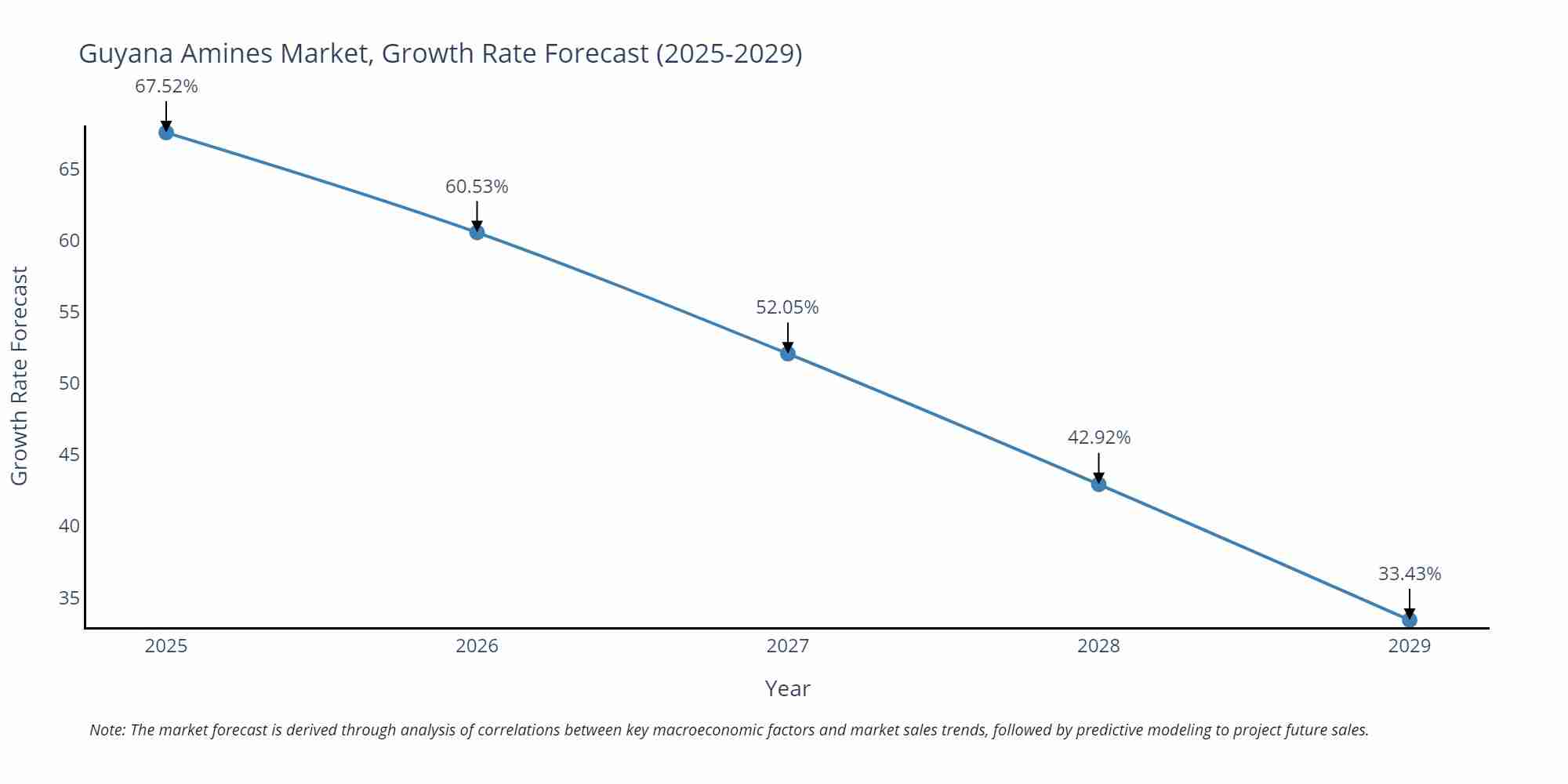Guyana Amines Market Growth Rate