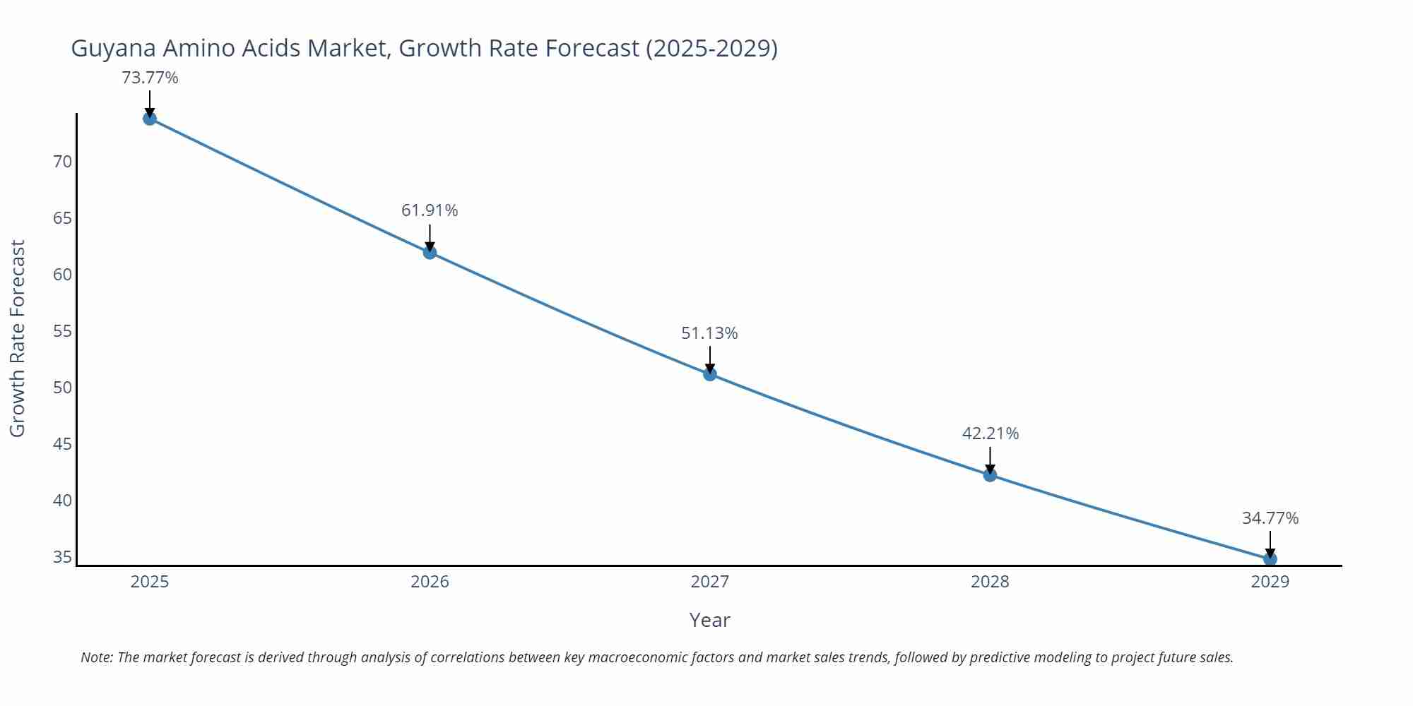 Guyana Amino Acids Market Growth Rate