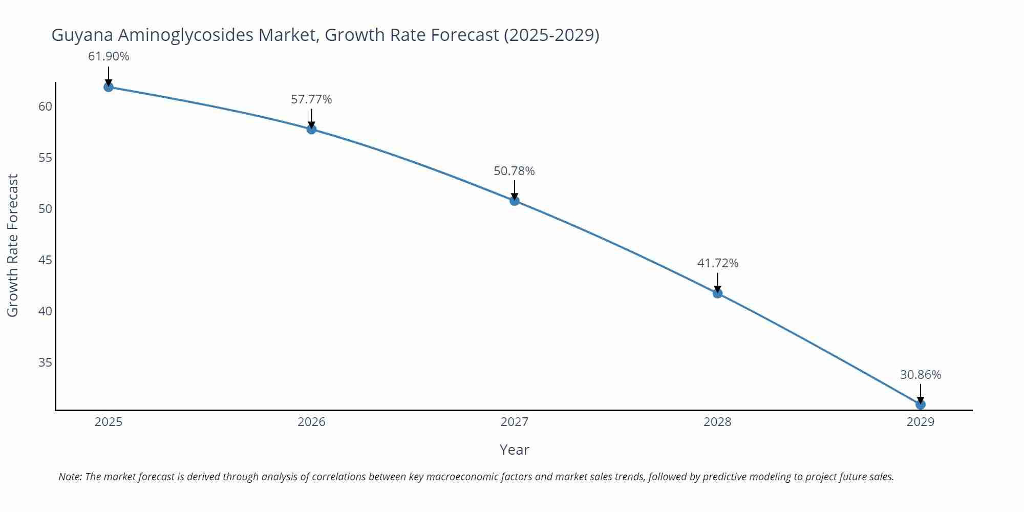 Guyana Aminoglycosides Market Growth Rate