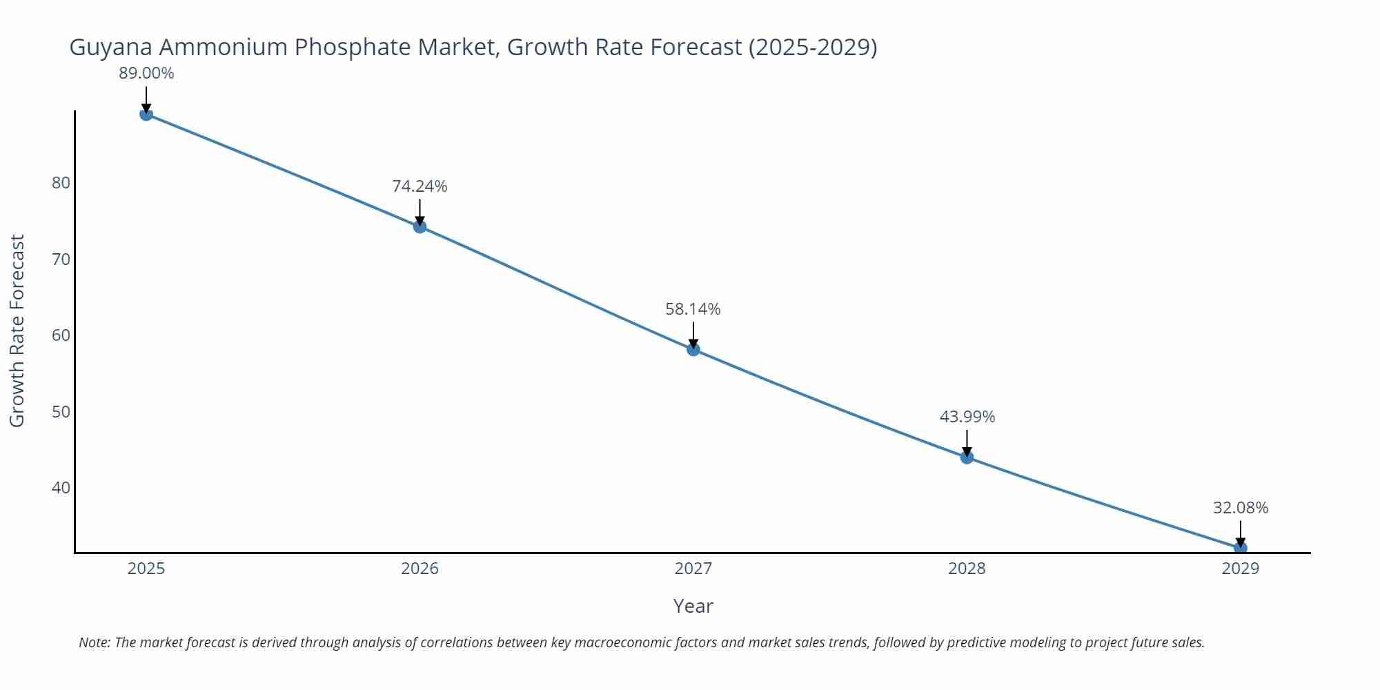 Guyana Ammonium Phosphate Market Growth Rate