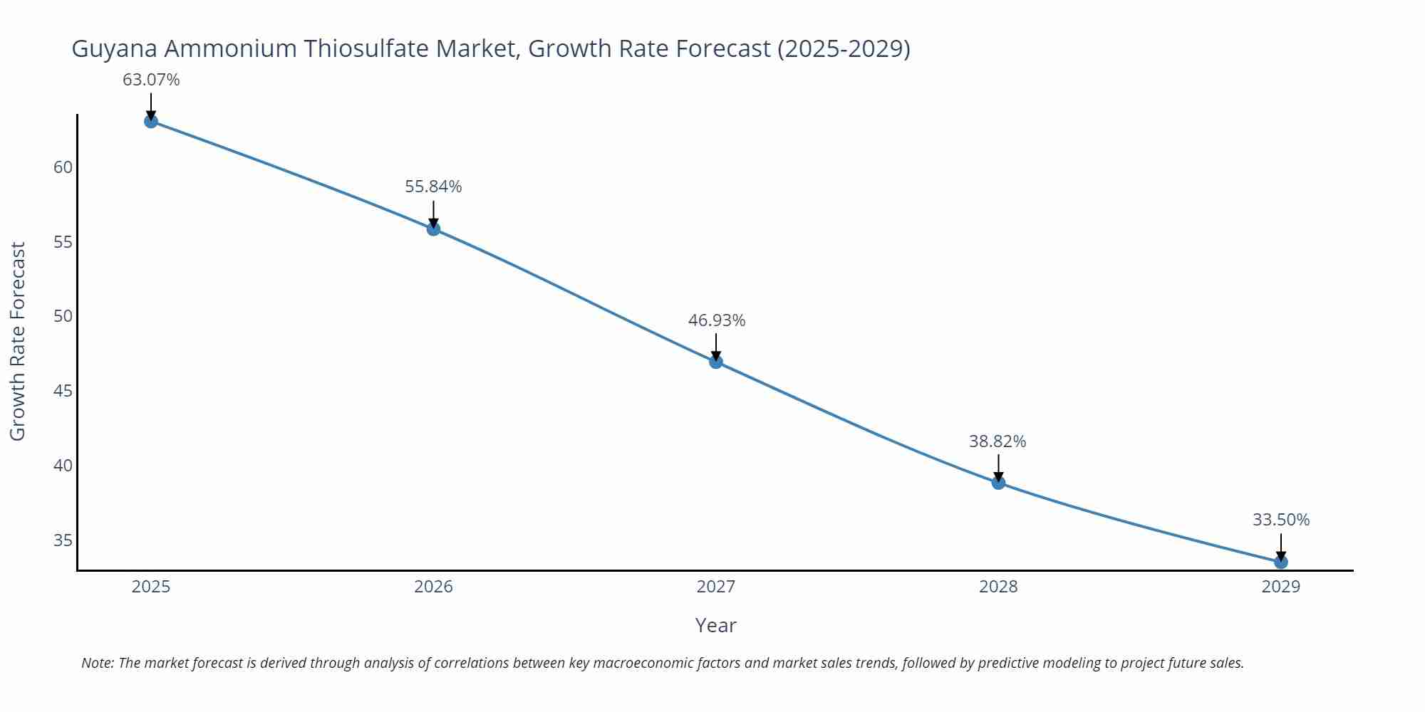 Guyana Ammonium Thiosulfate Market Growth Rate