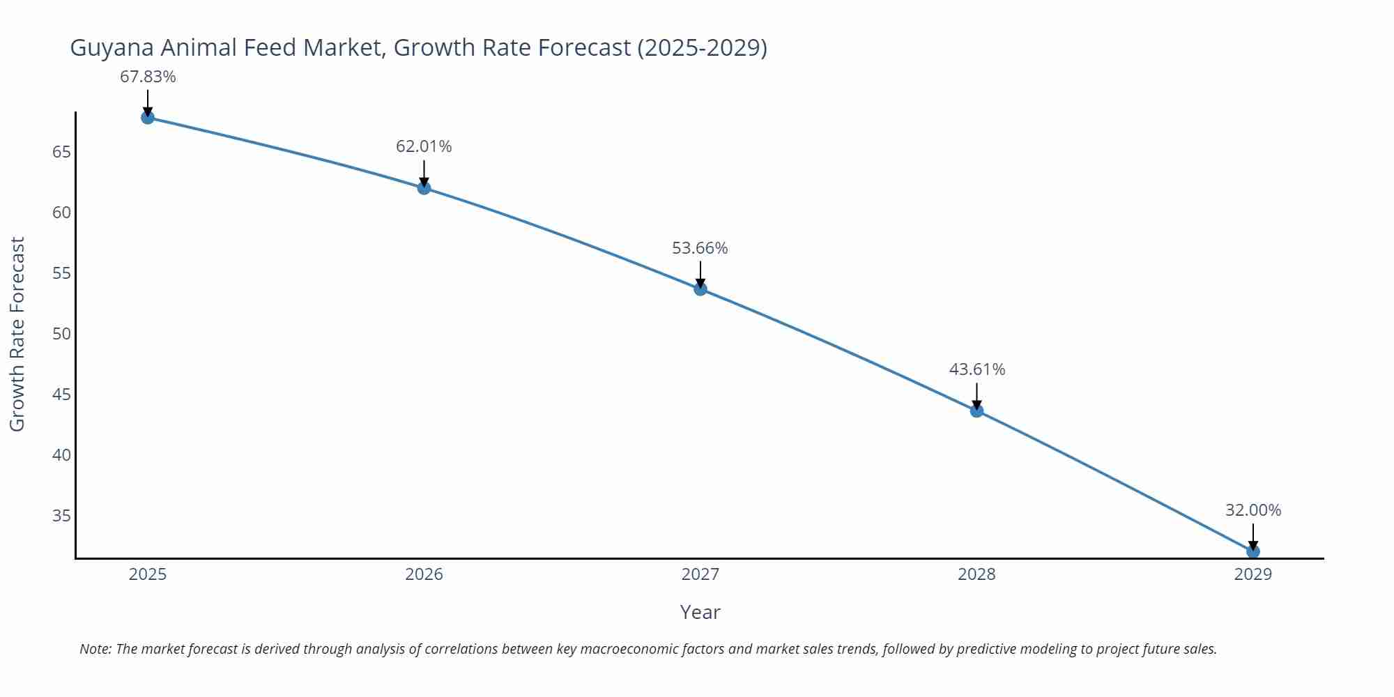 Guyana Animal Feed Market Size Growth Rate