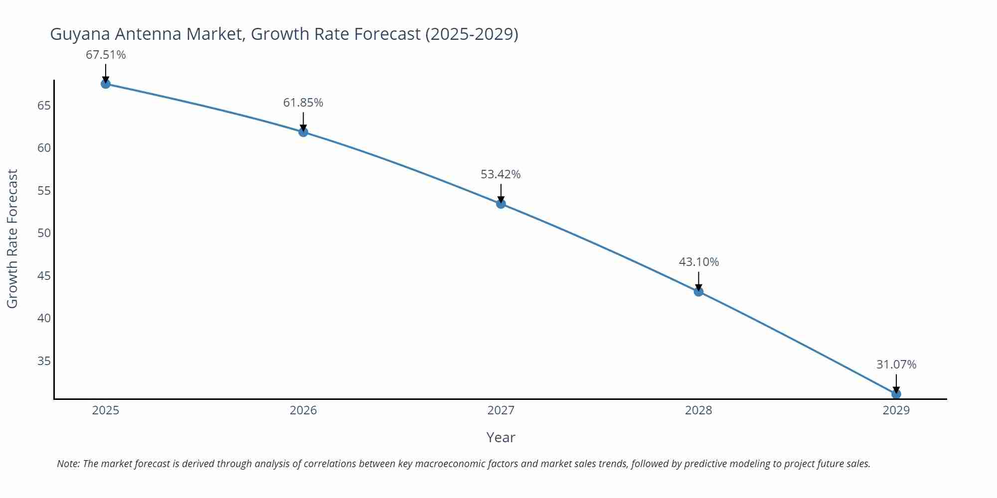 Guyana Antenna Market Growth Rate