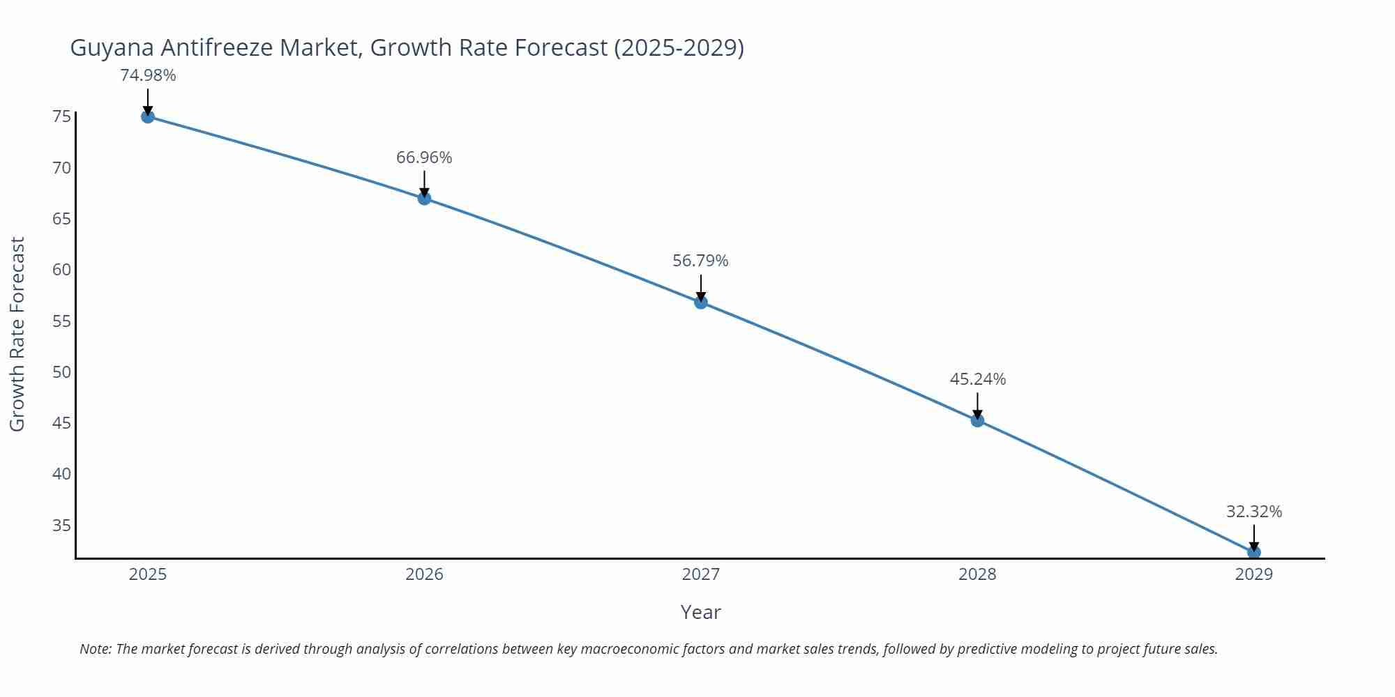 Guyana Antifreeze Market Growth Rate