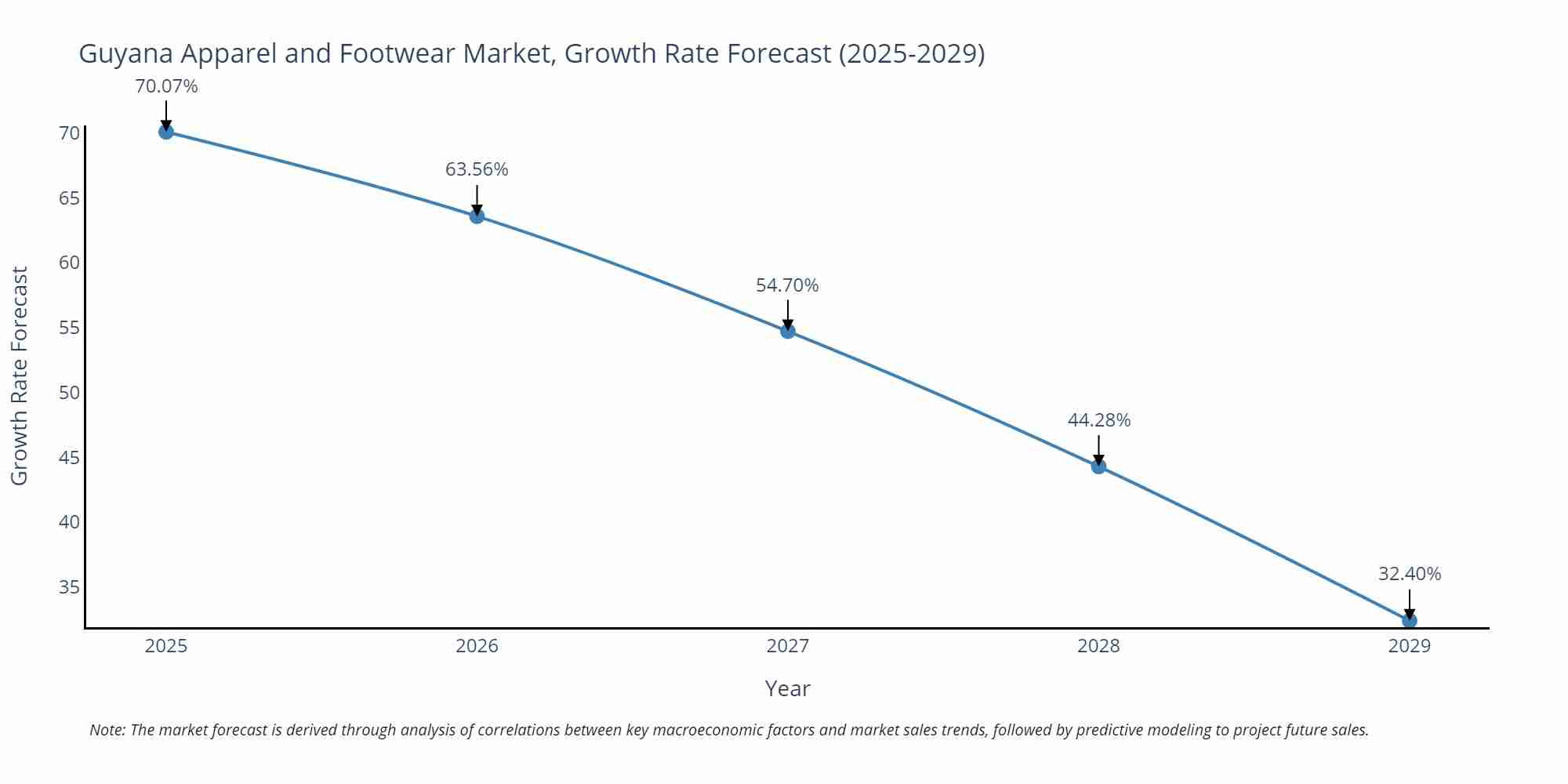 Guyana Apparel and Footwear Market Growth Rate