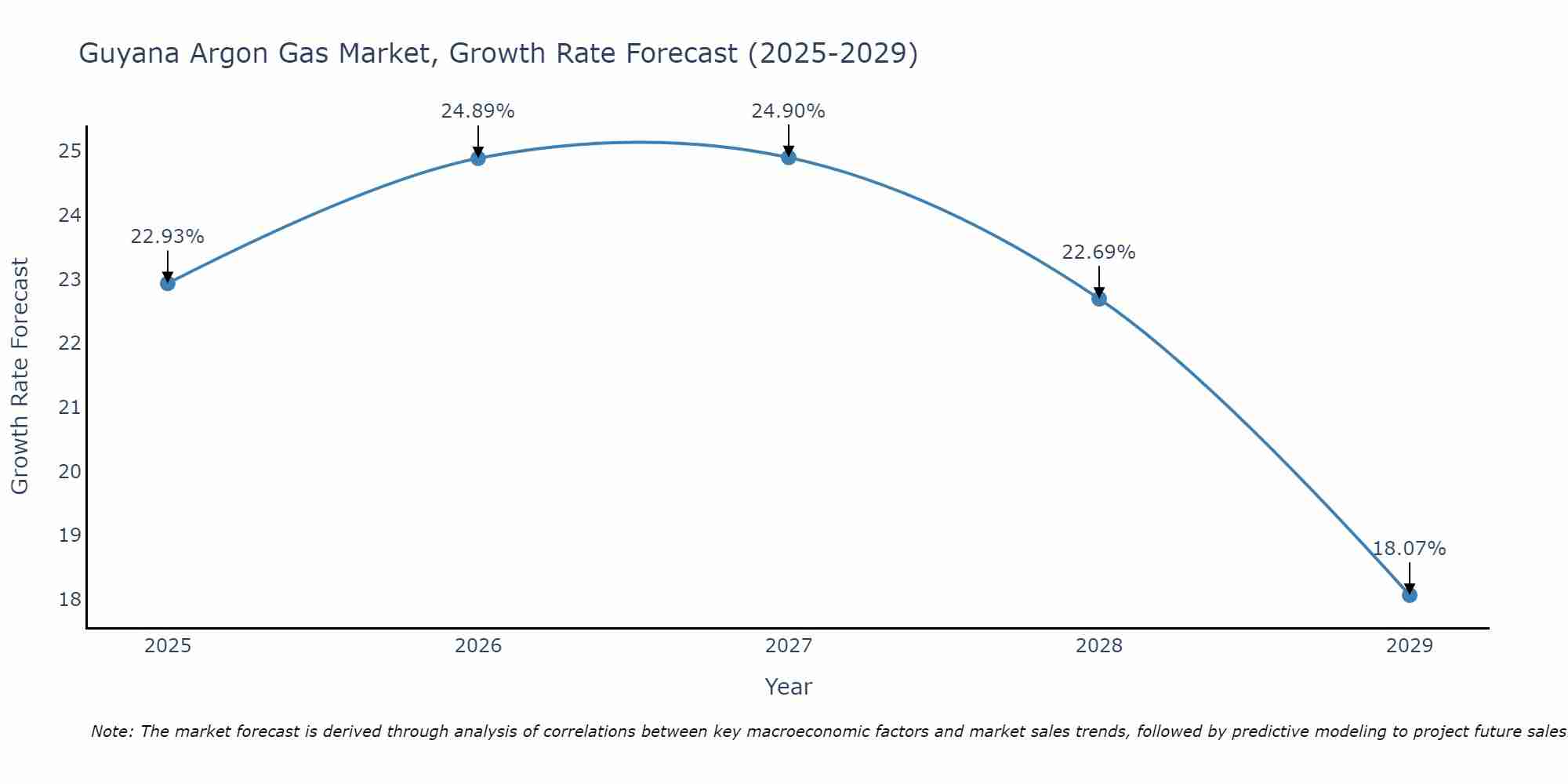 Guyana Argon Gas Market Growth Rate