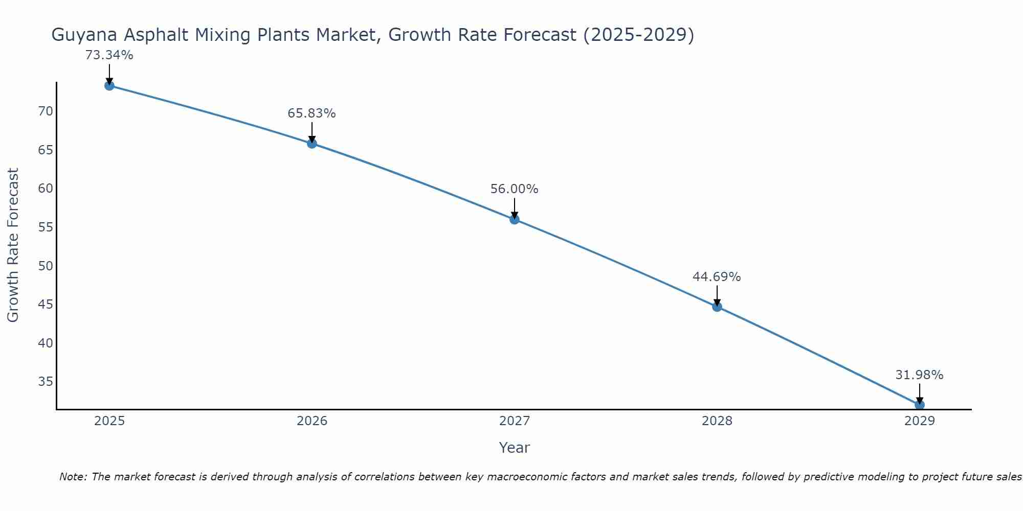 Guyana Asphalt Mixing Plants Market Growth Rate