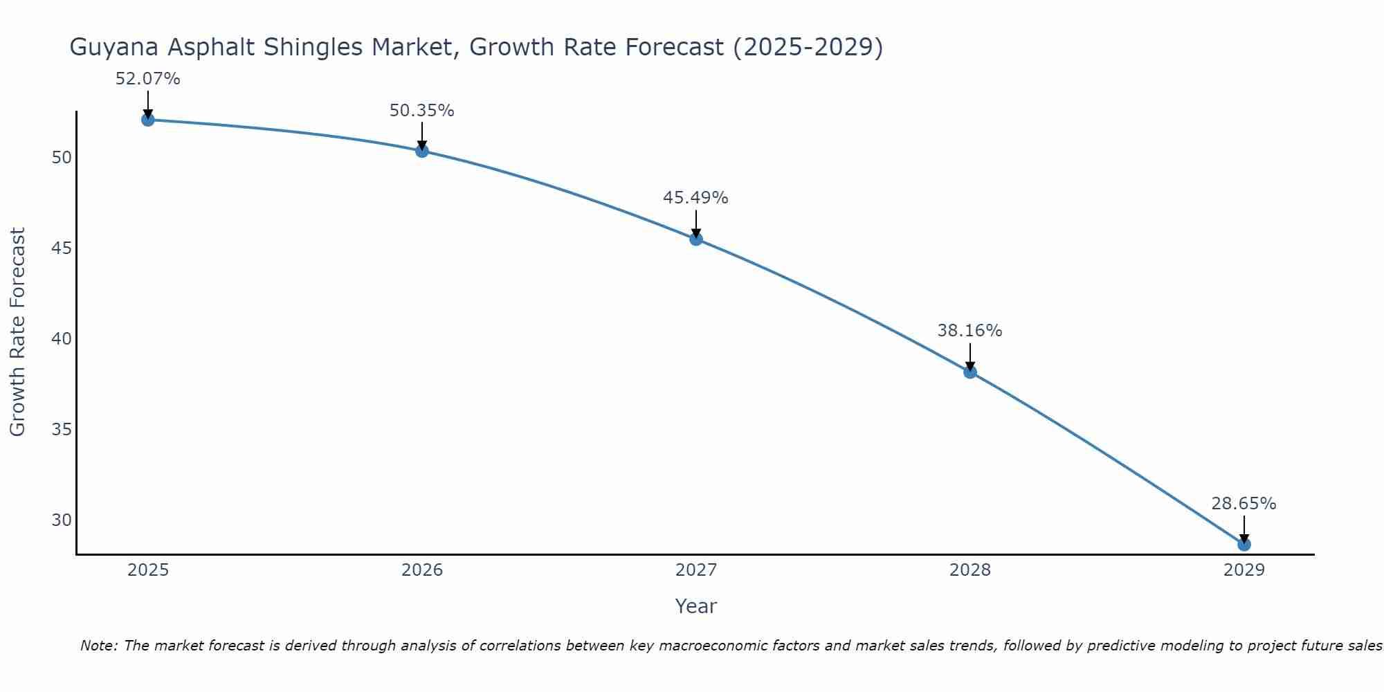 Guyana Asphalt Shingles Market Growth Rate