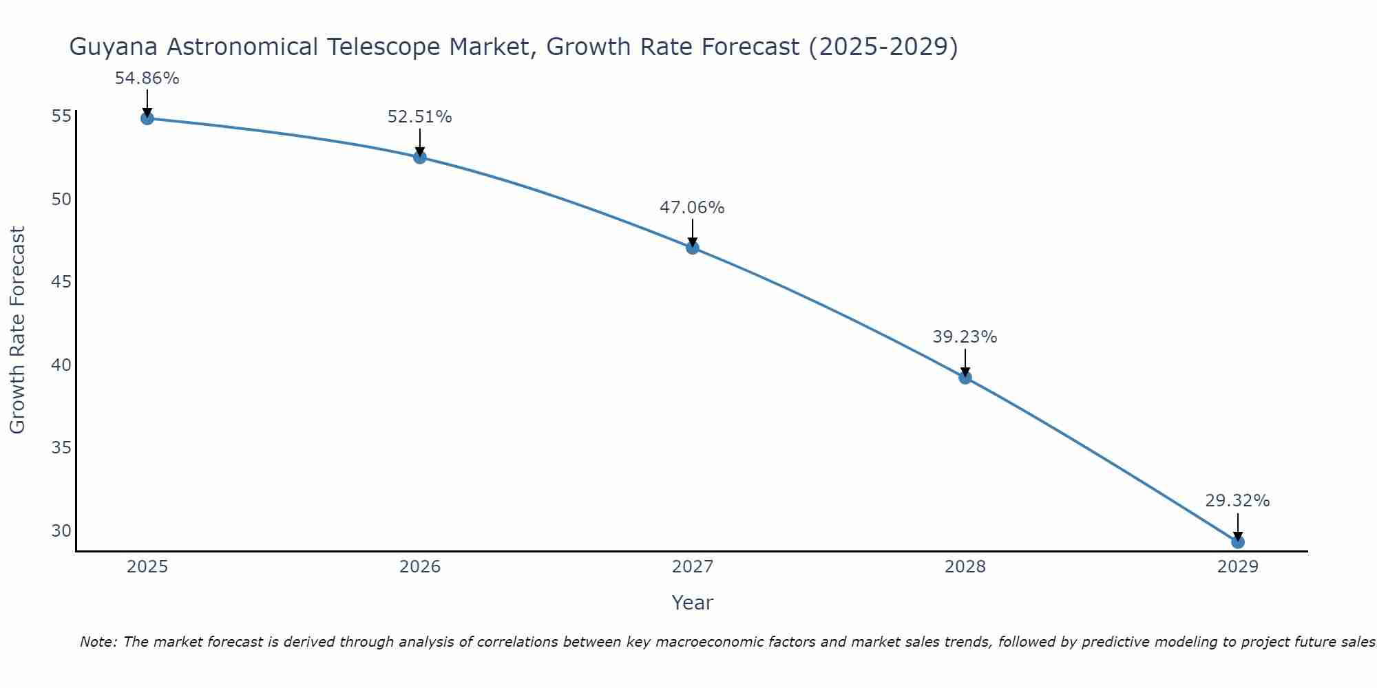 Guyana Astronomical Telescope Market Growth Rate