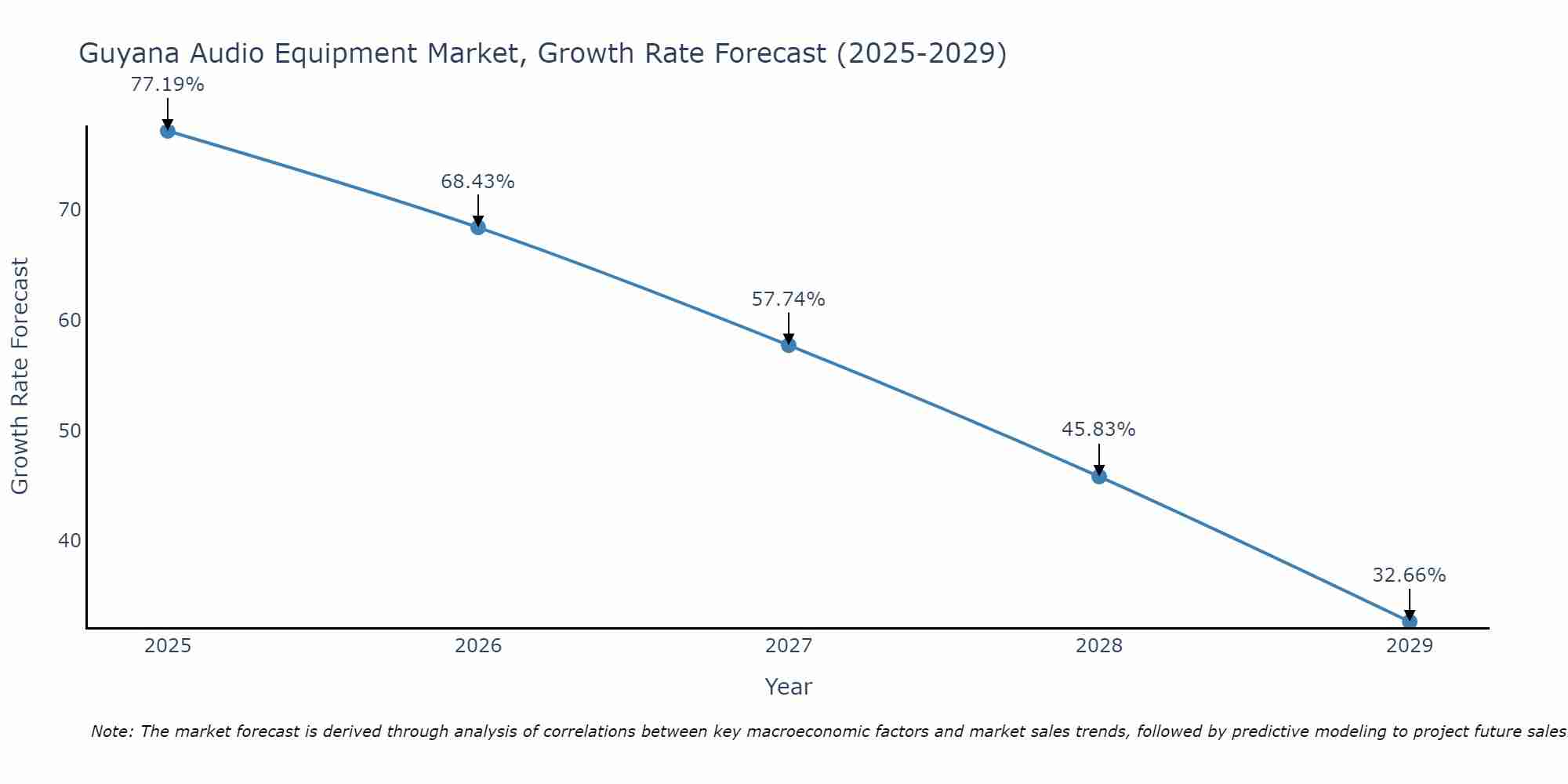 Guyana Audio Equipment Market Growth Rate