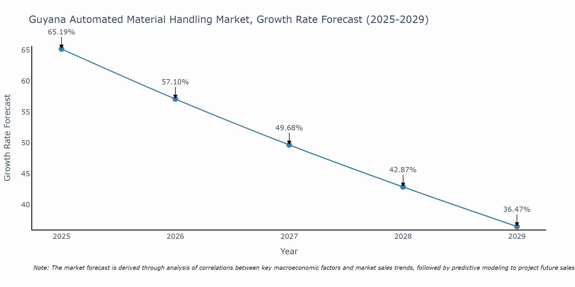 Guyana Automated Material Handling Market Growth Rate