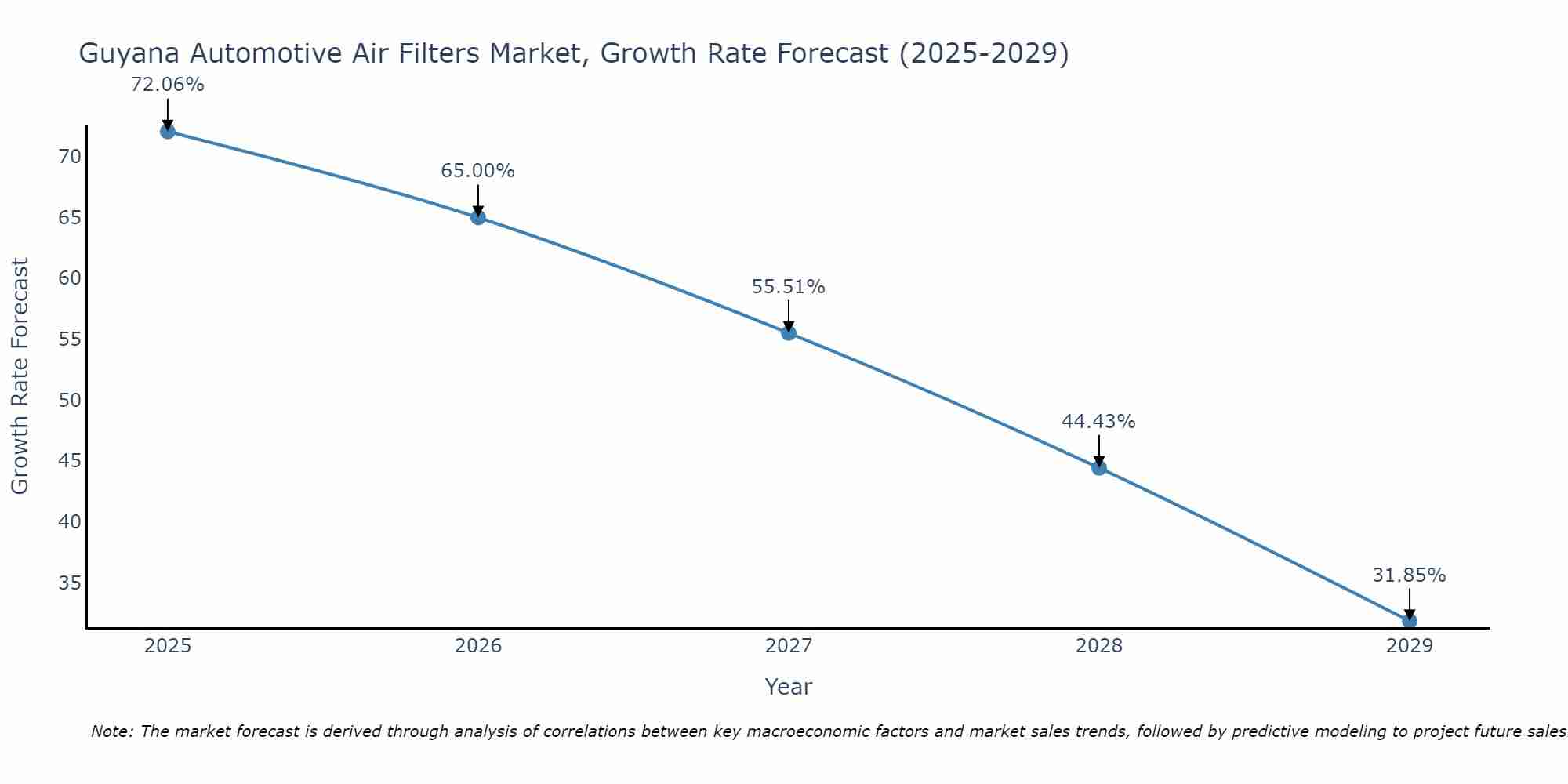 Guyana Automotive Air Filters Market Growth Rate