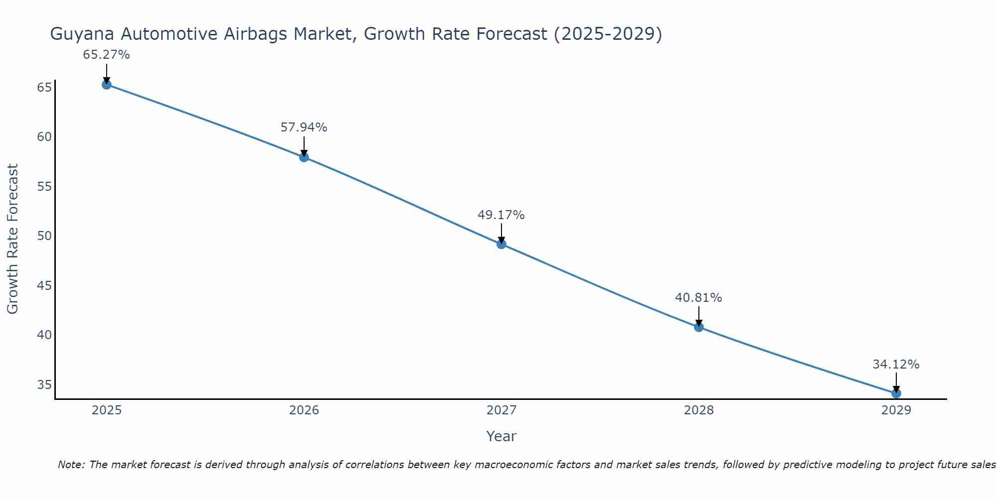 Guyana Automotive Airbags Market Growth Rate