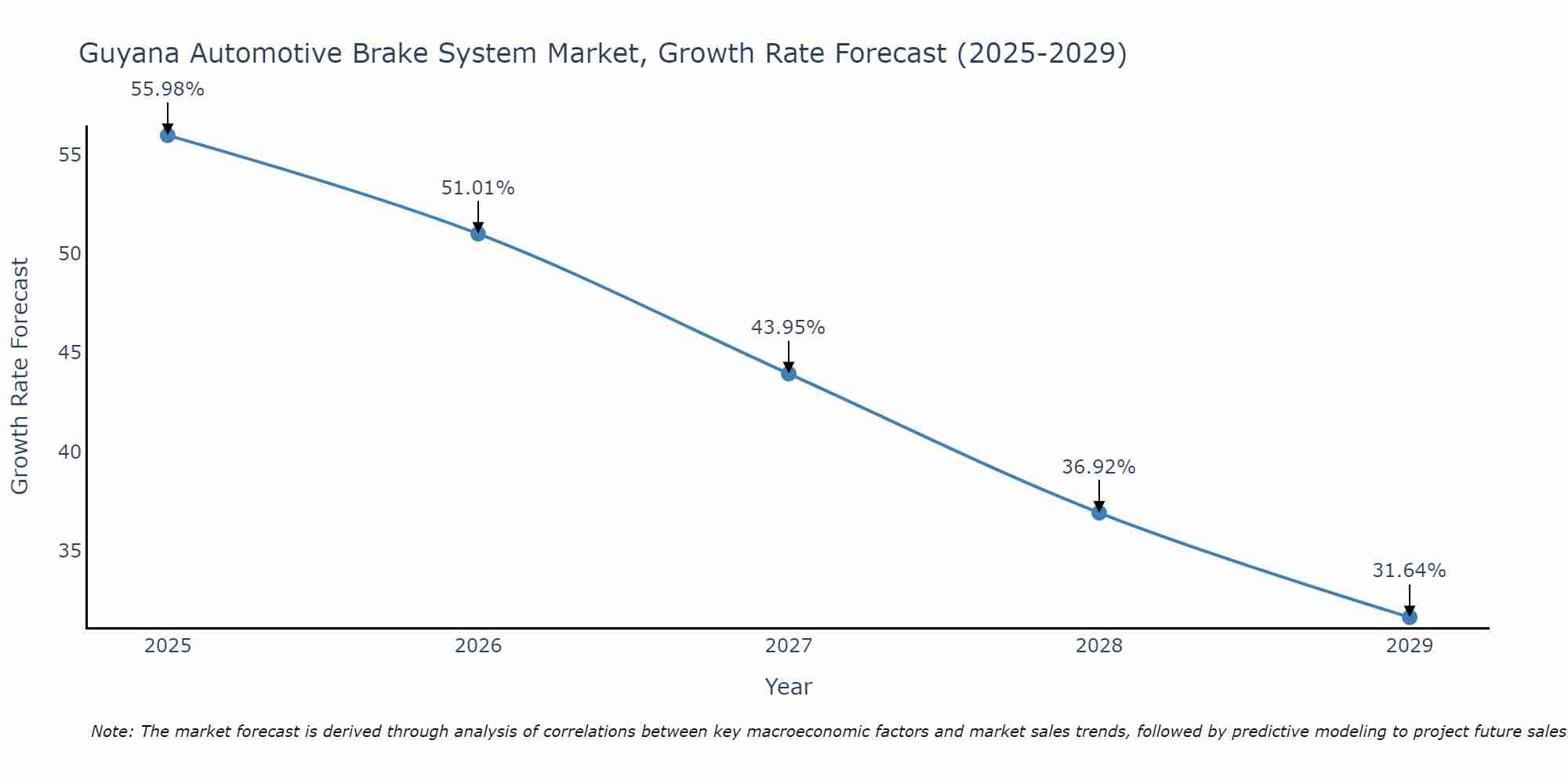 Guyana Automotive Brake System Market Growth Rate