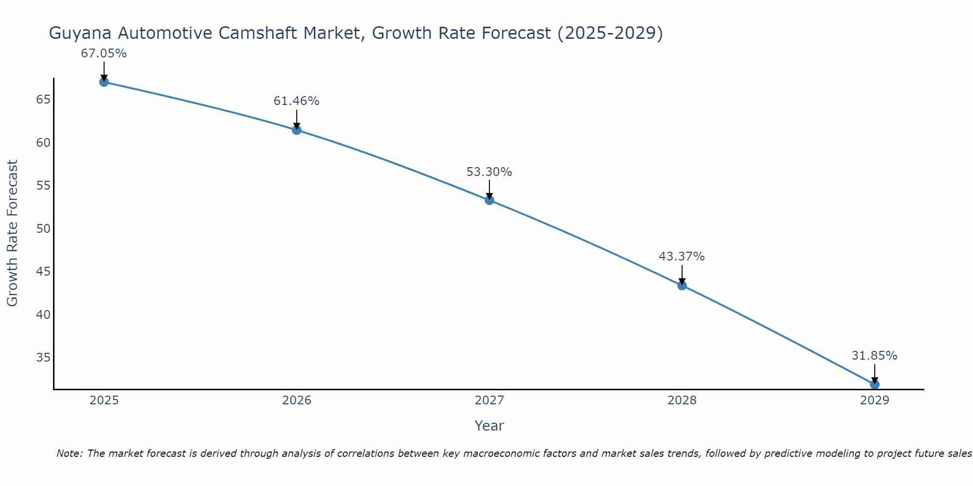 Guyana Automotive Camshaft Market Growth Rate