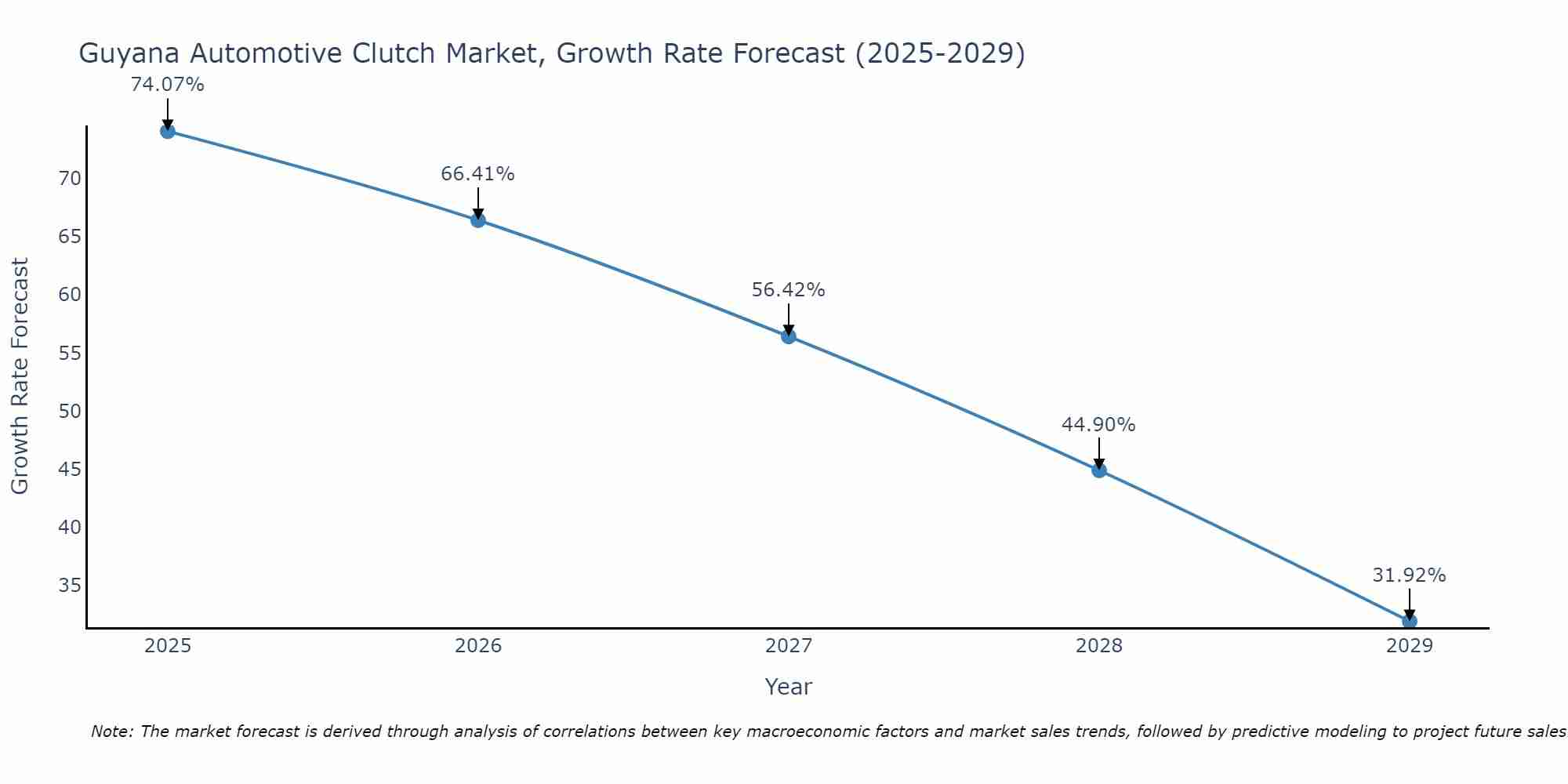 Guyana Automotive Clutch Market Growth Rate