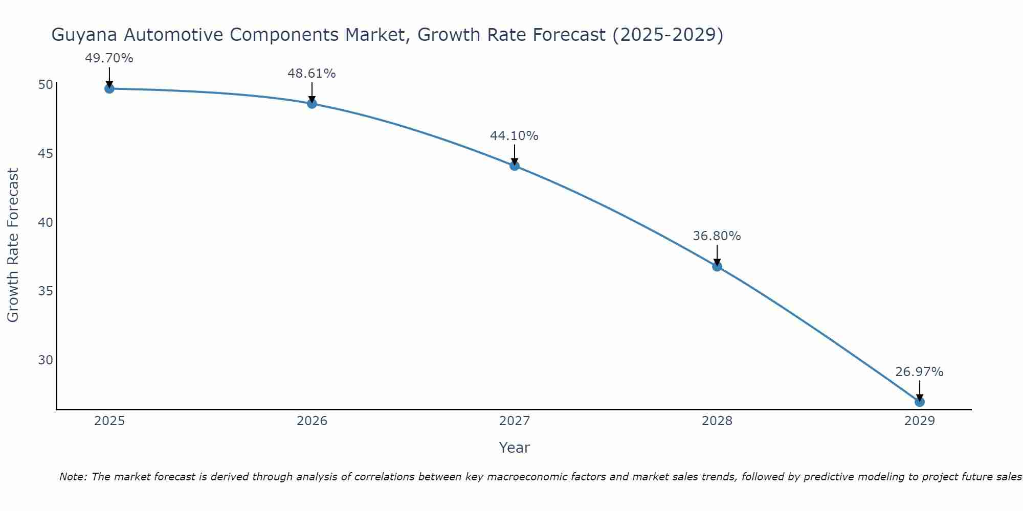 Guyana Automotive Components Market Growth Rate