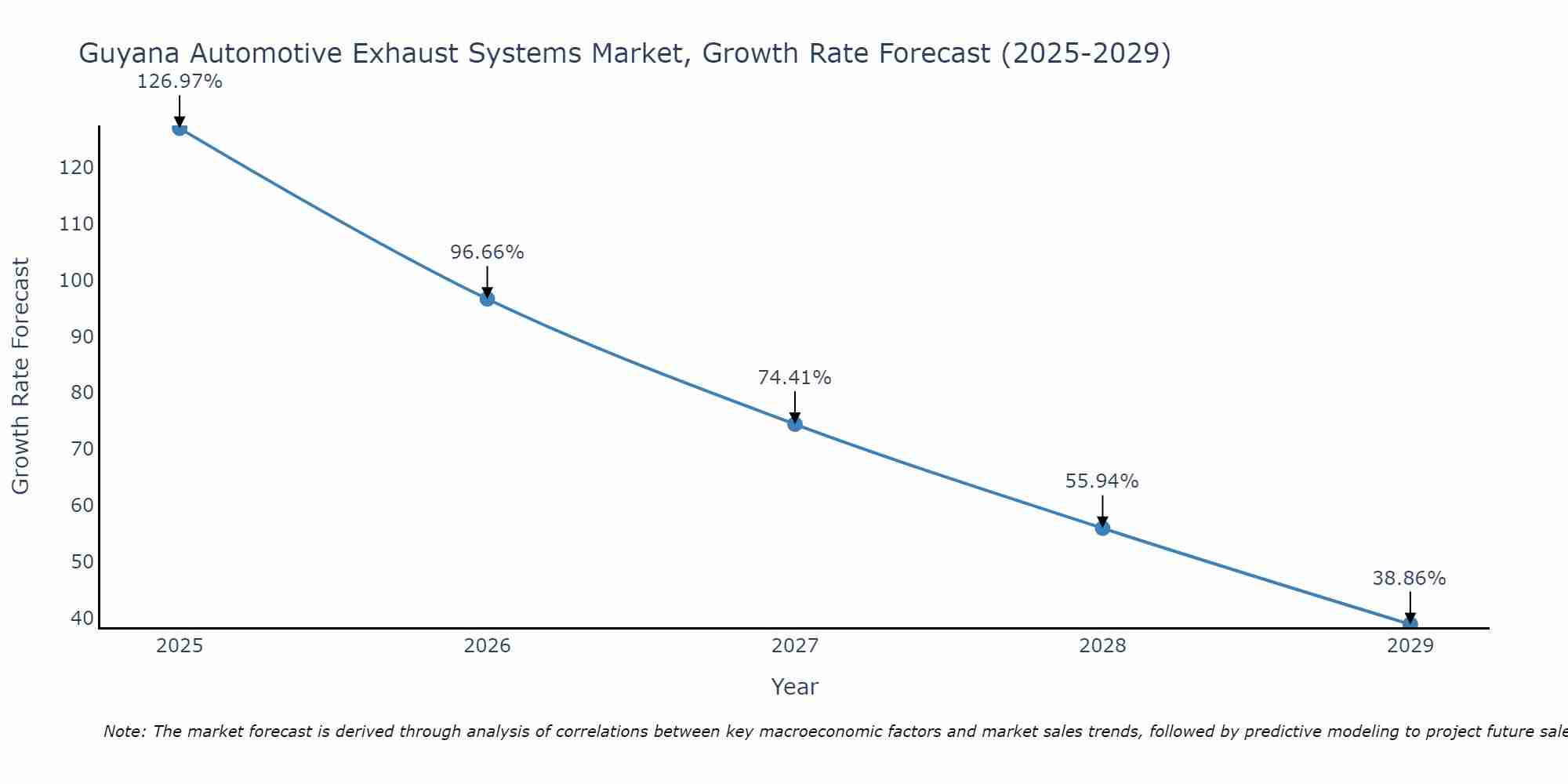 Guyana Automotive Exhaust Systems Market Growth Rate