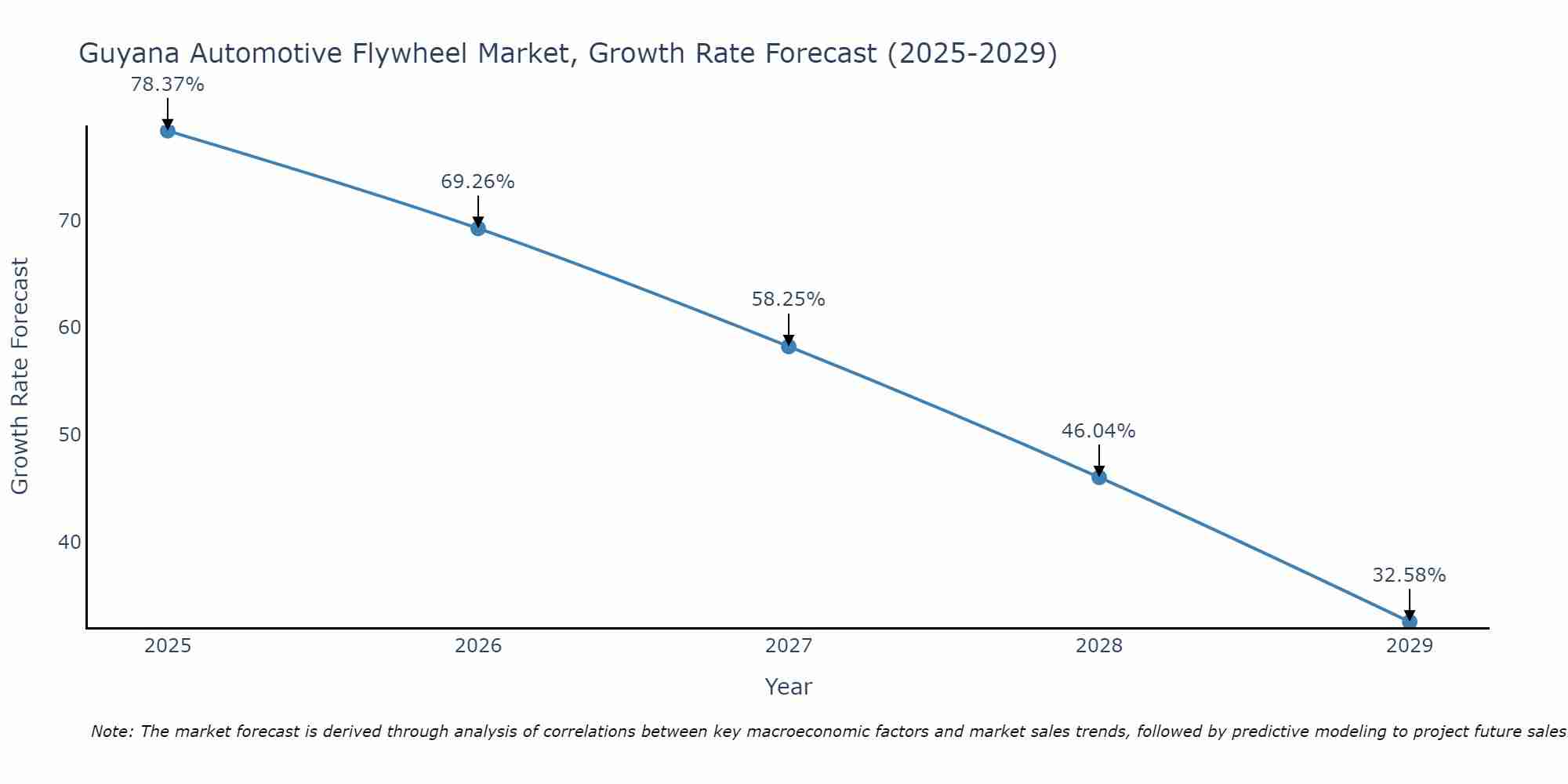Guyana Automotive Flywheel Market Growth Rate