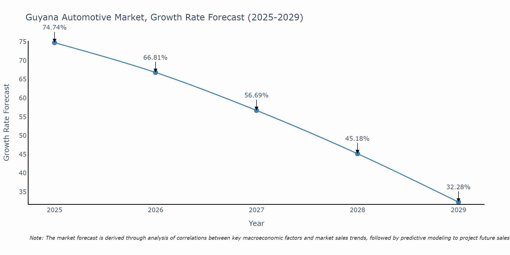 Guyana Automotive Market Growth Rate