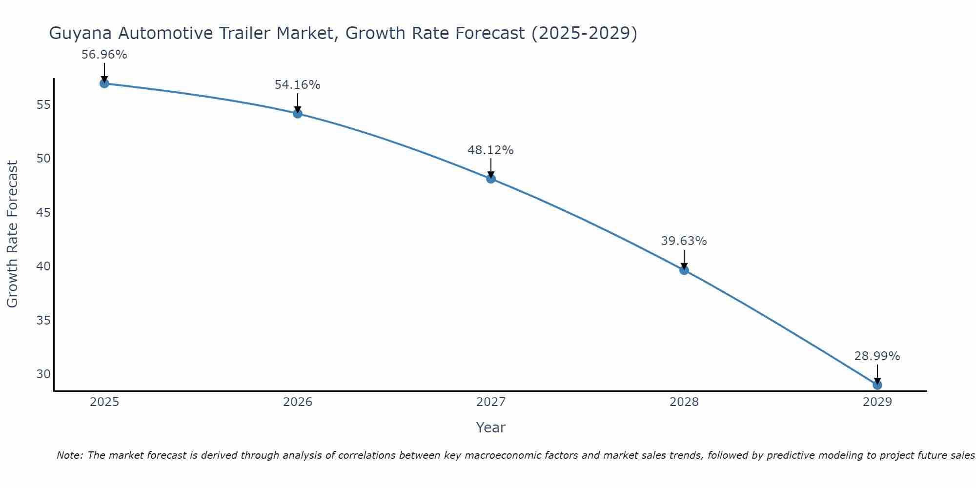 Guyana Automotive Trailer Market Growth Rate