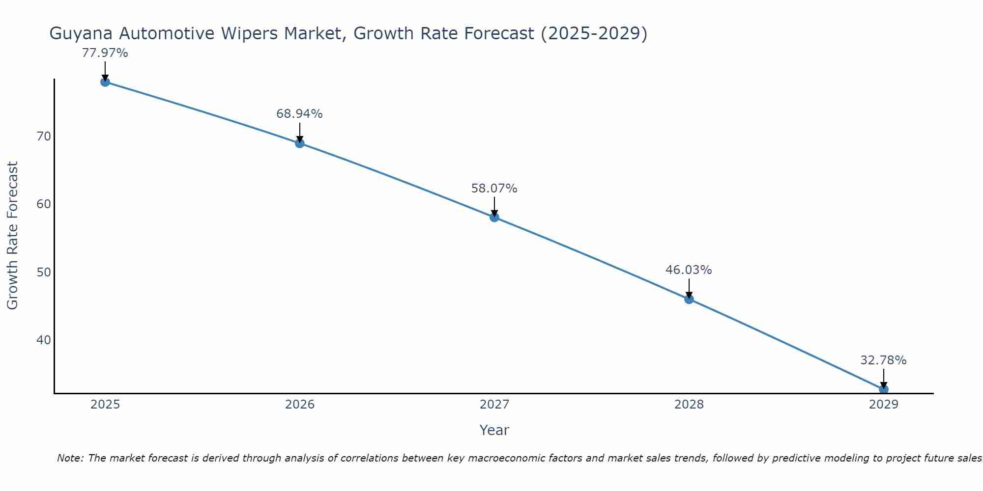 Guyana Automotive Wipers Market Growth Rate