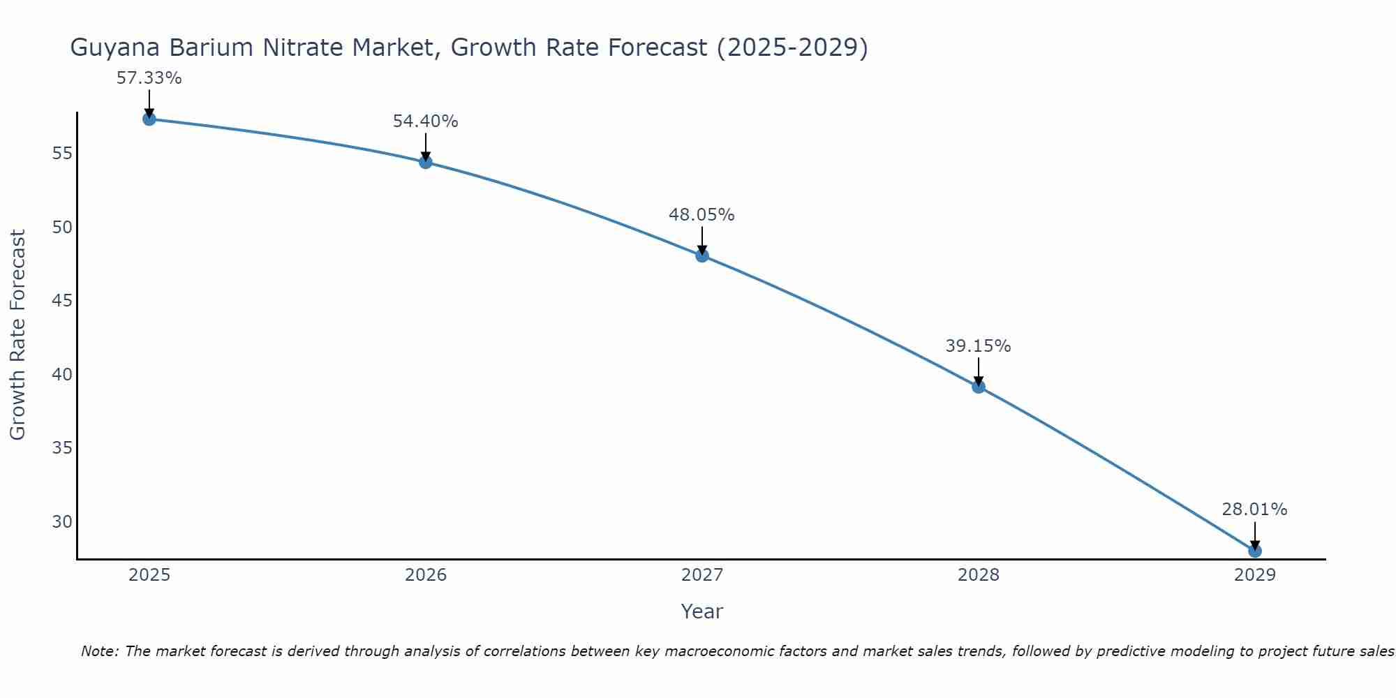 Guyana Barium Nitrate Market Growth Rate
