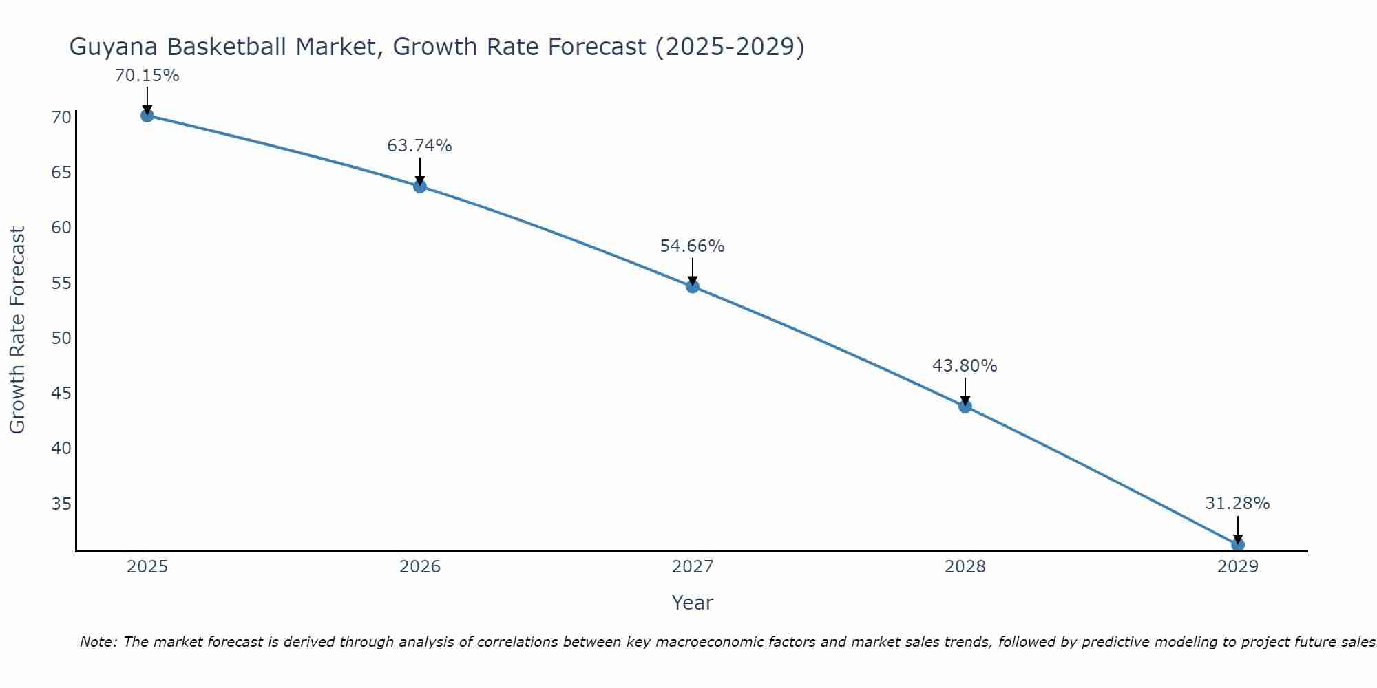 Guyana Basketball Market Growth Rate