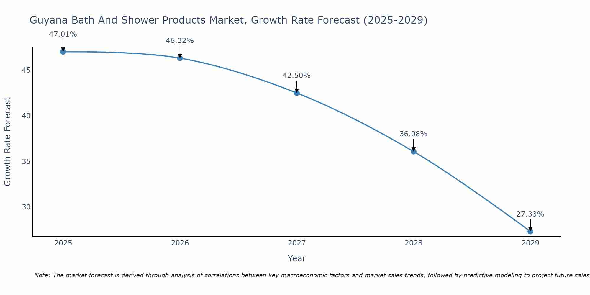 Guyana Bath And Shower Products Market Growth Rate