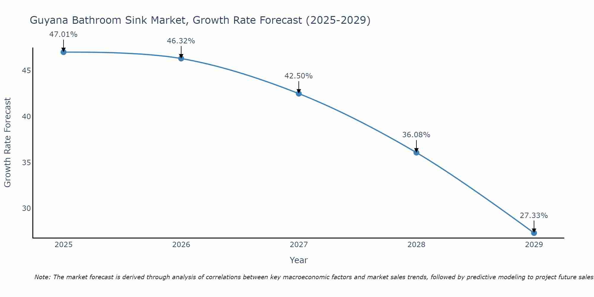 Guyana Bathroom Sink Market Growth Rate