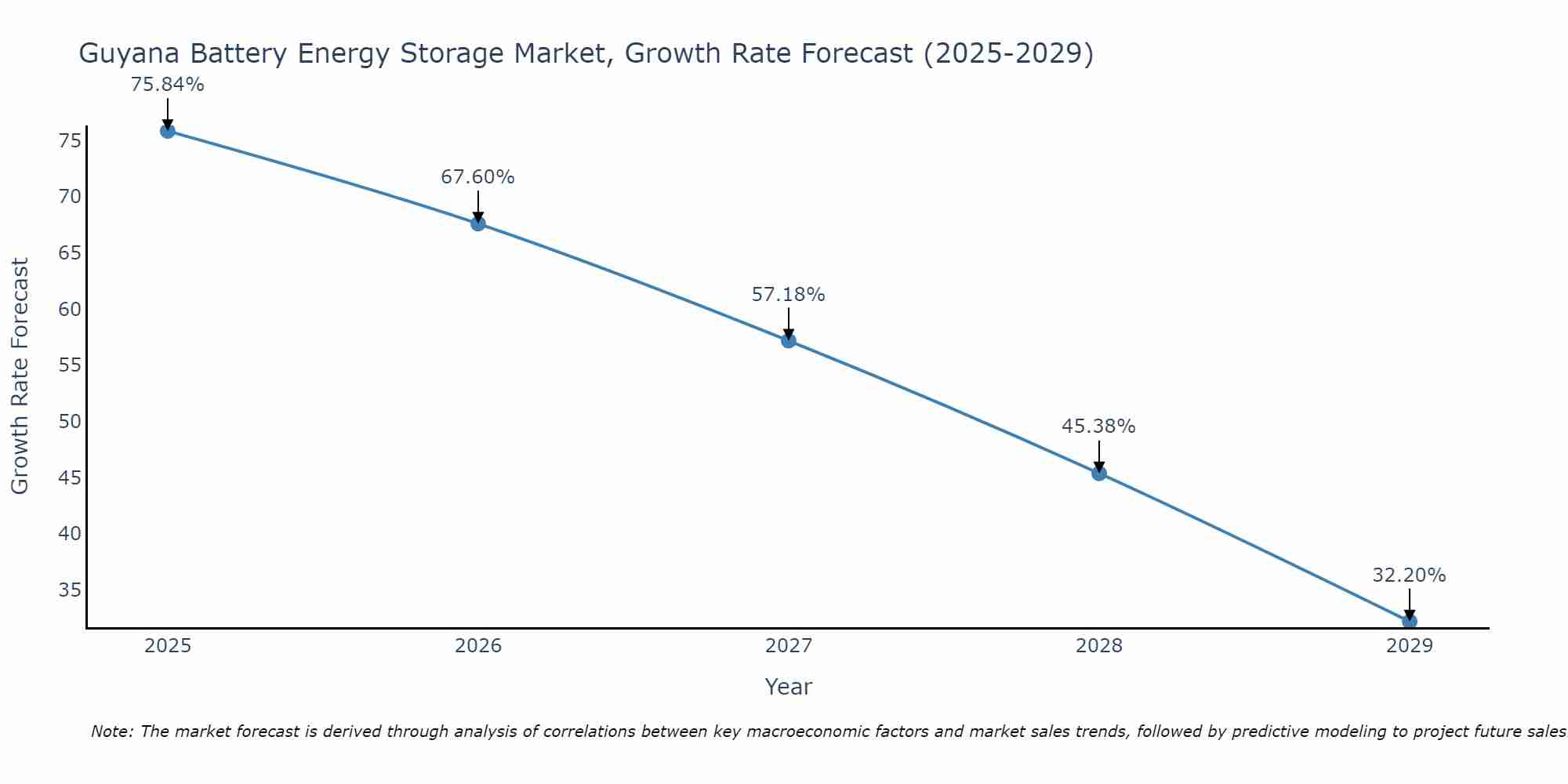 Guyana Battery Energy Storage Market Growth Rate