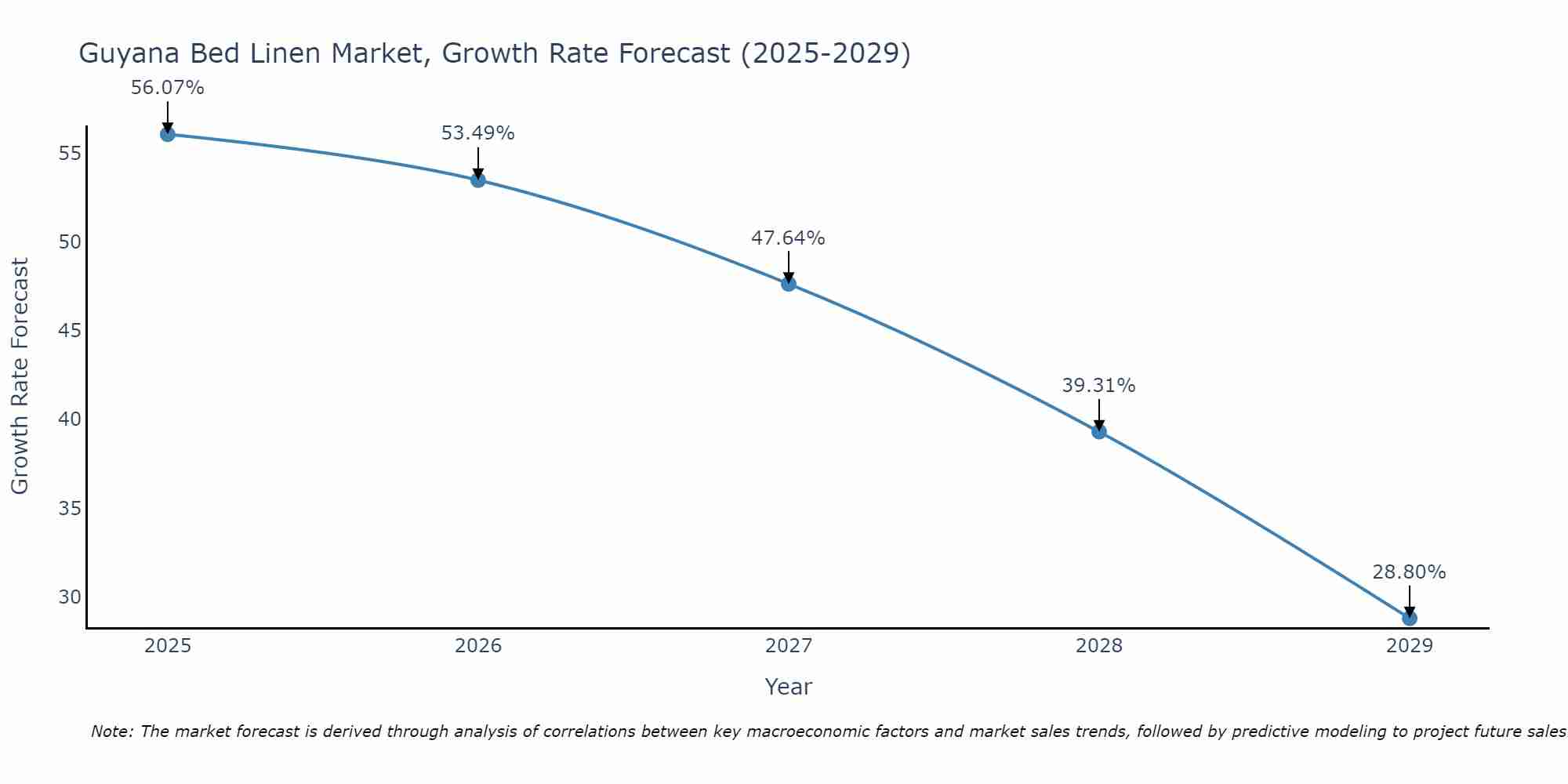 Guyana Bed Linen Market Size Growth Rate