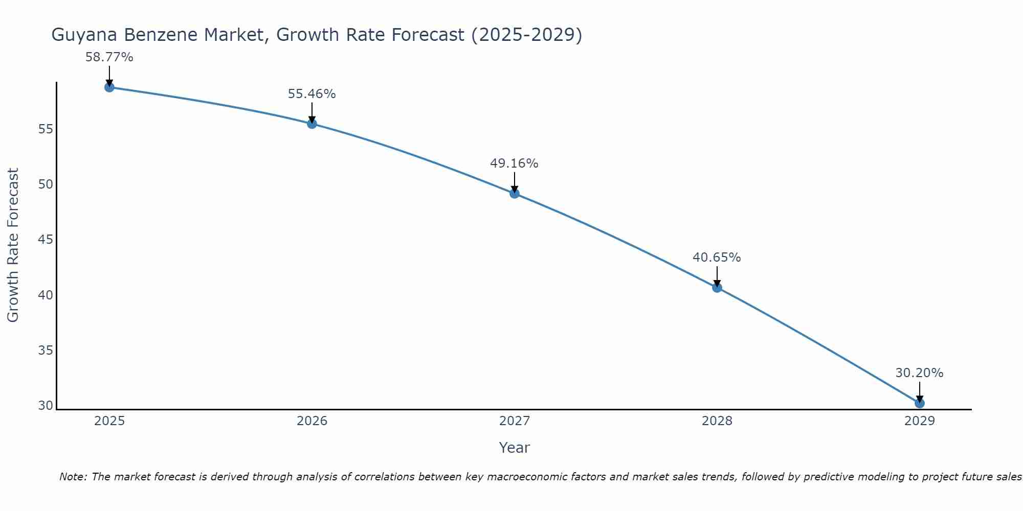 Guyana Benzene Market Growth Rate